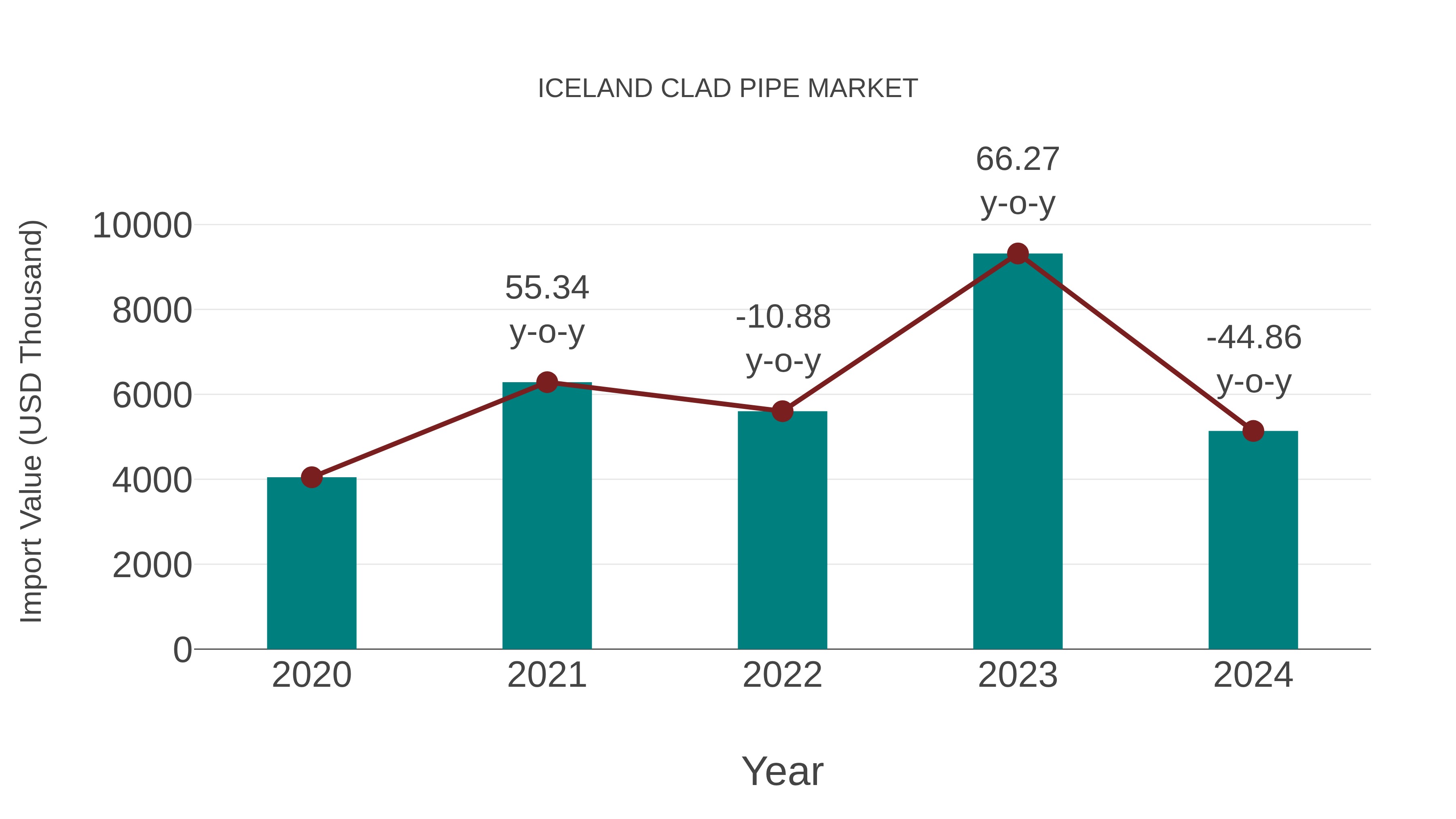  Iceland Clad Pipe Market: Import Trend Analysis