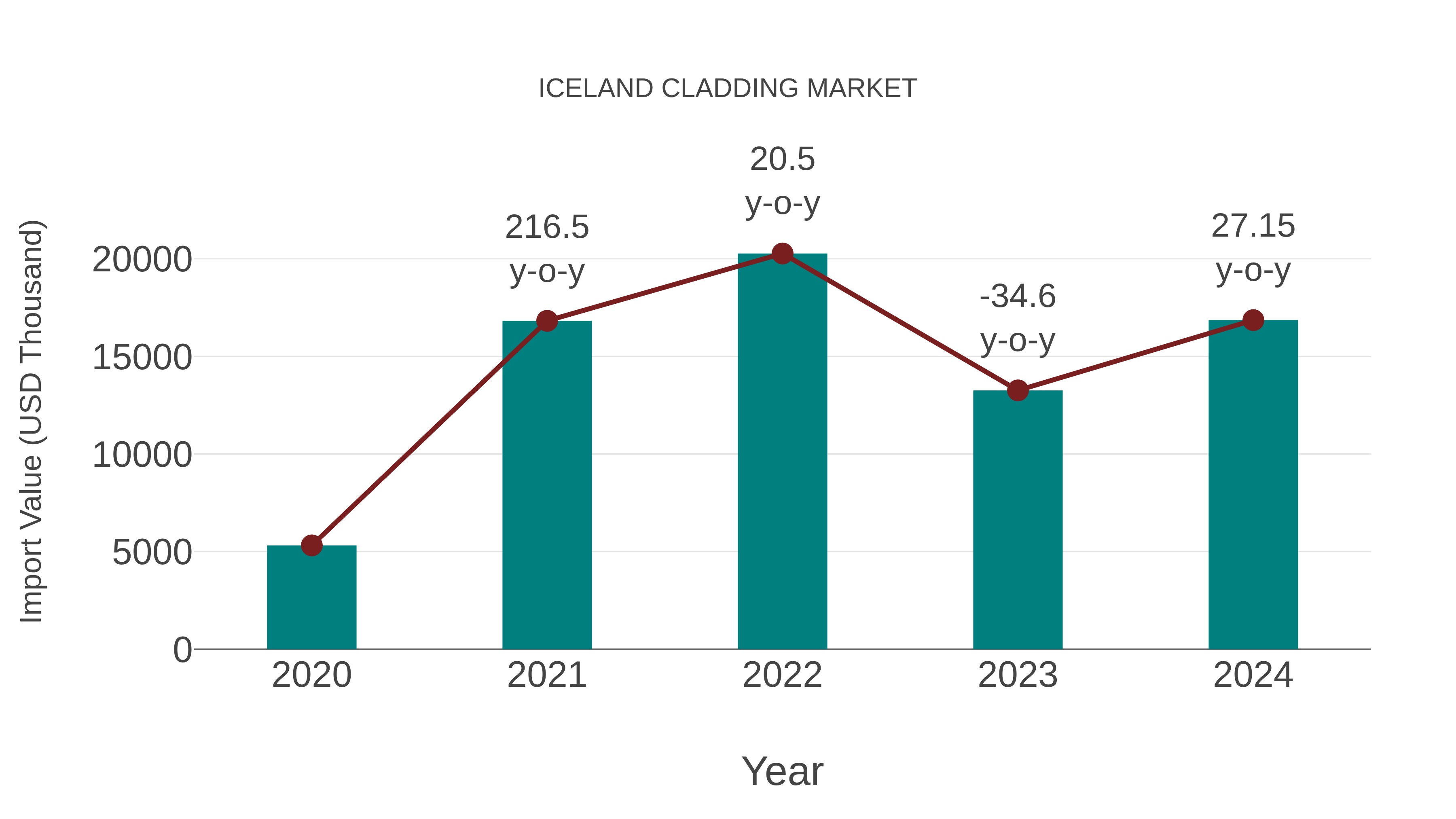  Iceland Cladding Market: Import Trend Analysis