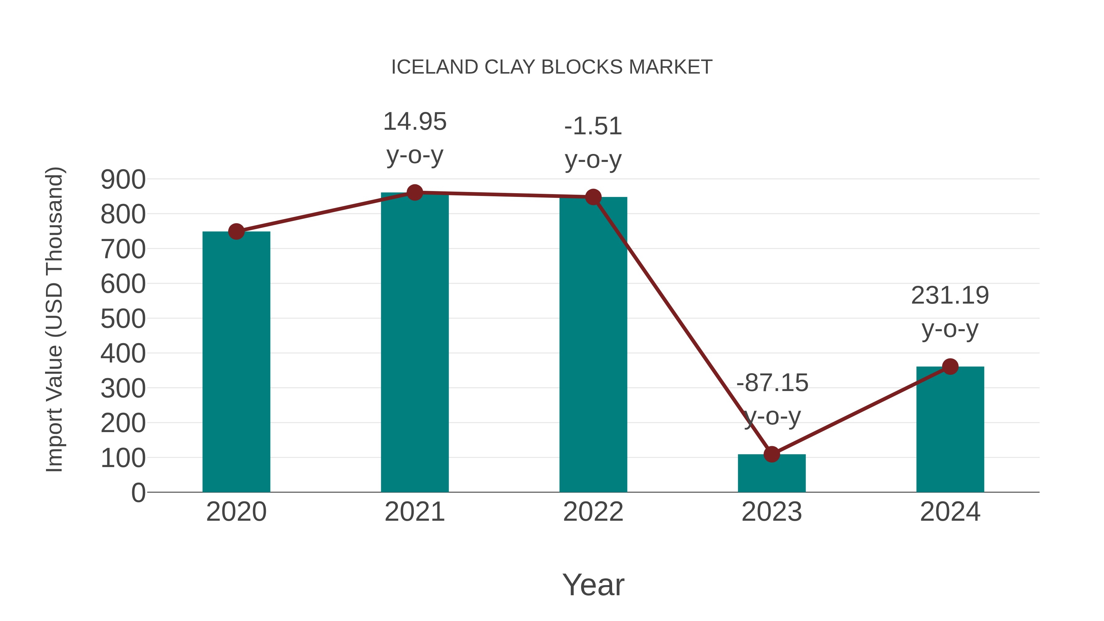 Iceland Clay Blocks Market: Import Trend Analysis