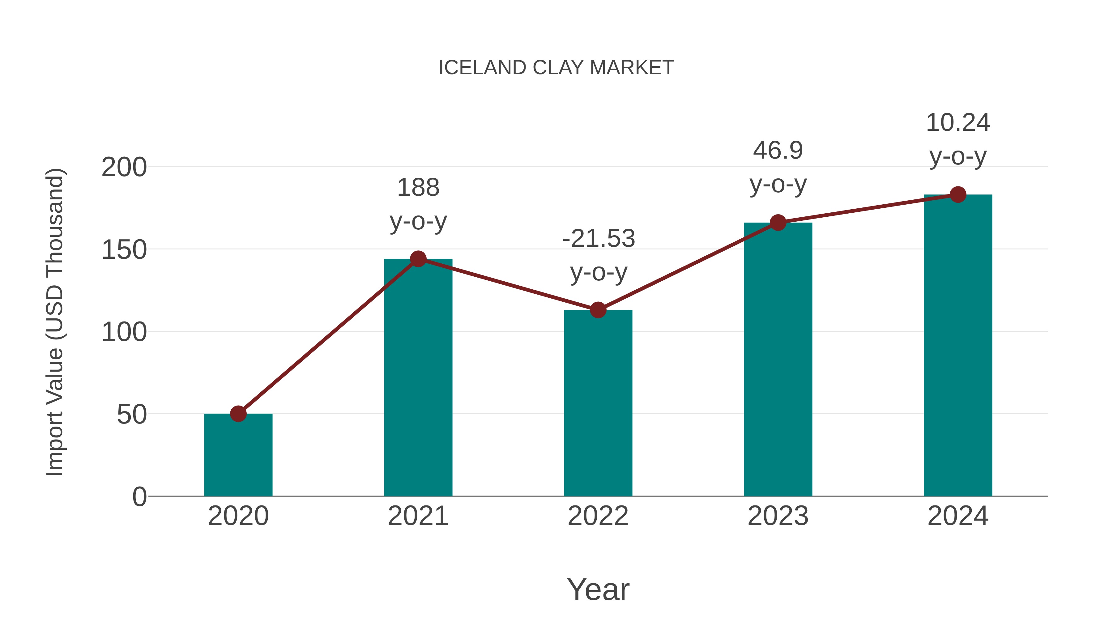  Iceland Clay Market: Import Trend Analysis