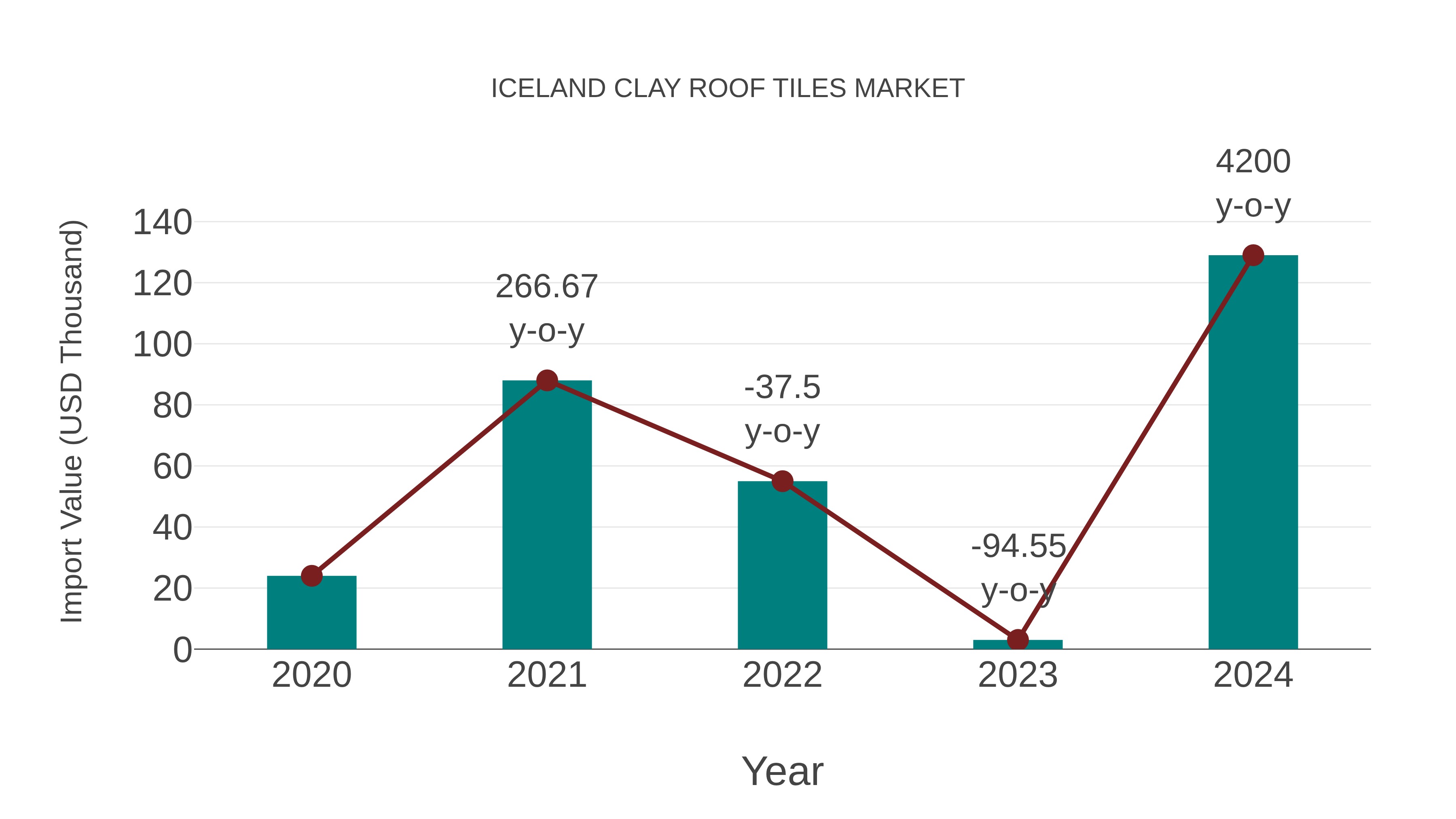Iceland Clay Roof Tiles Market: Import Trend Analysis