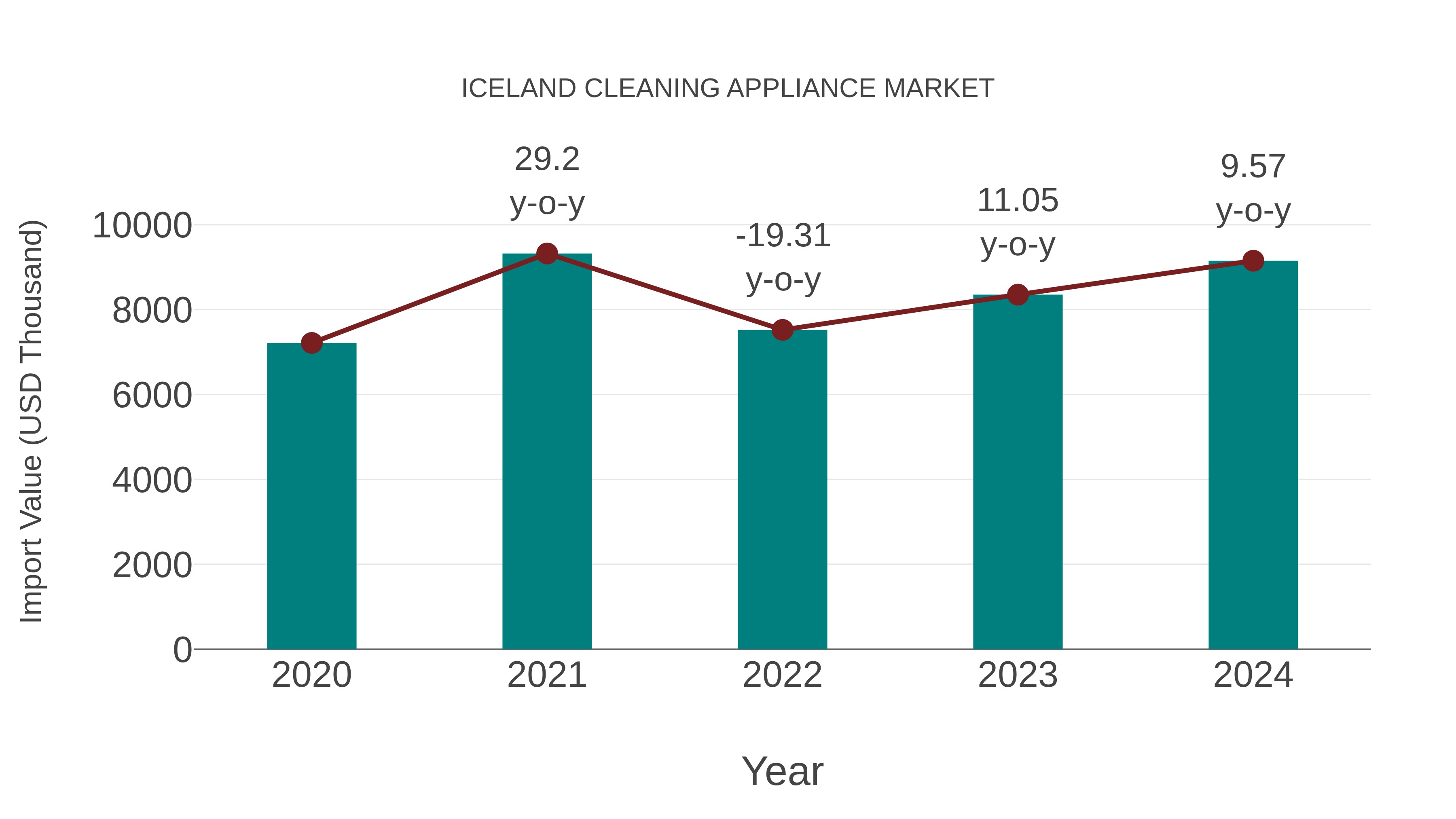  Iceland Cleaning Appliance Market: Import Trend Analysis