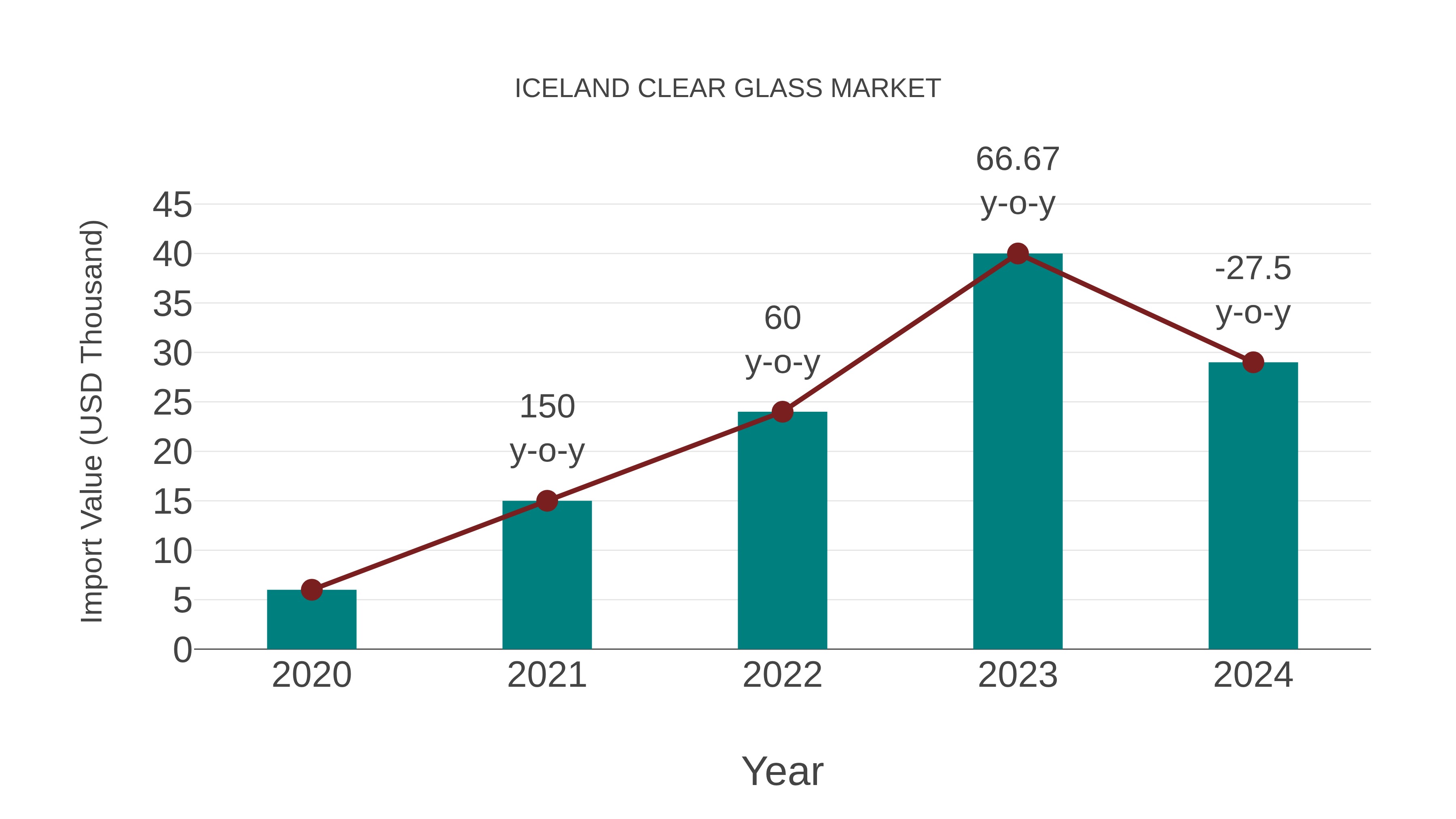  Iceland Clear Glass Market: Import Trend Analysis