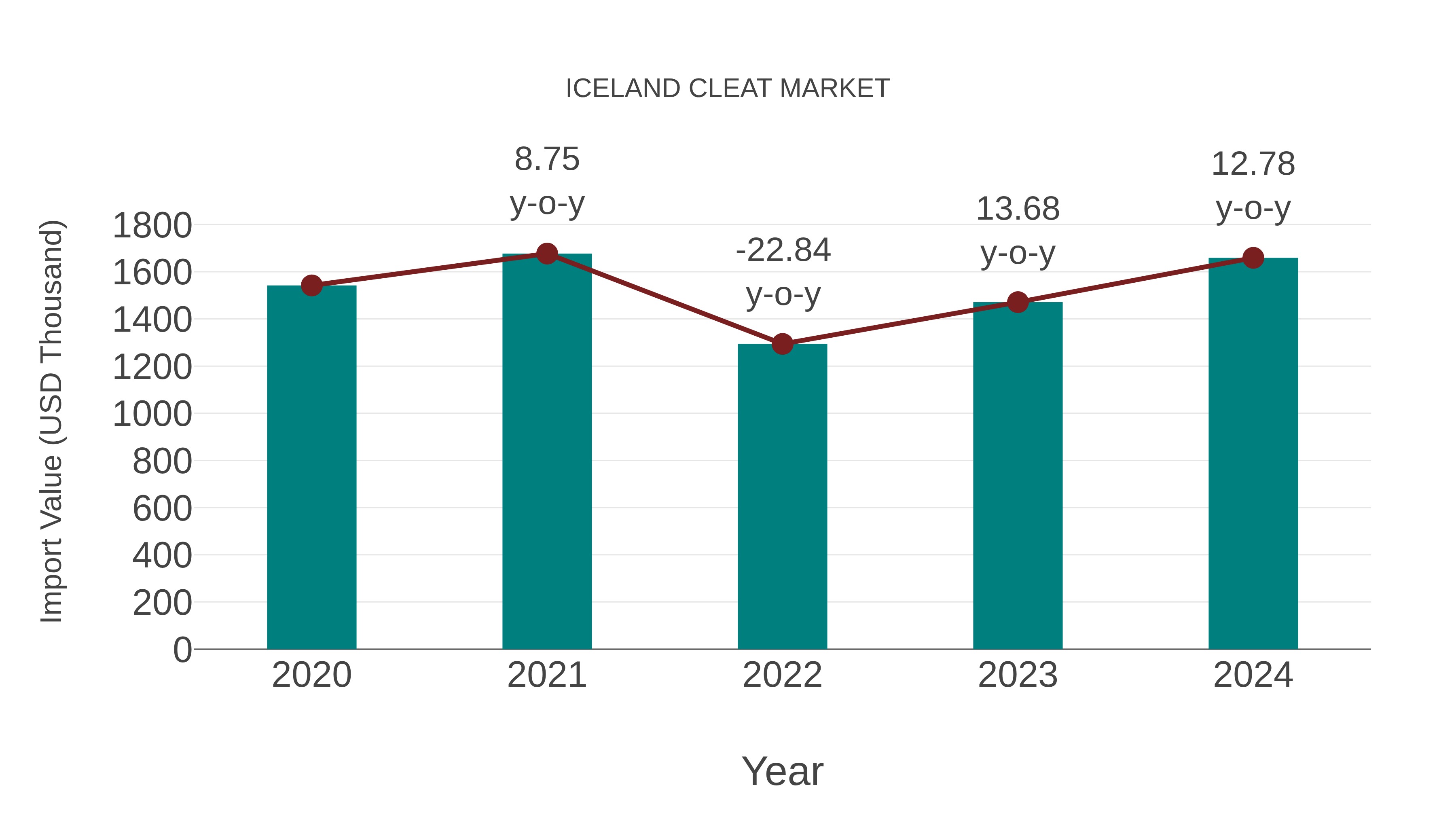  Iceland Cleat Market: Import Trend Analysis