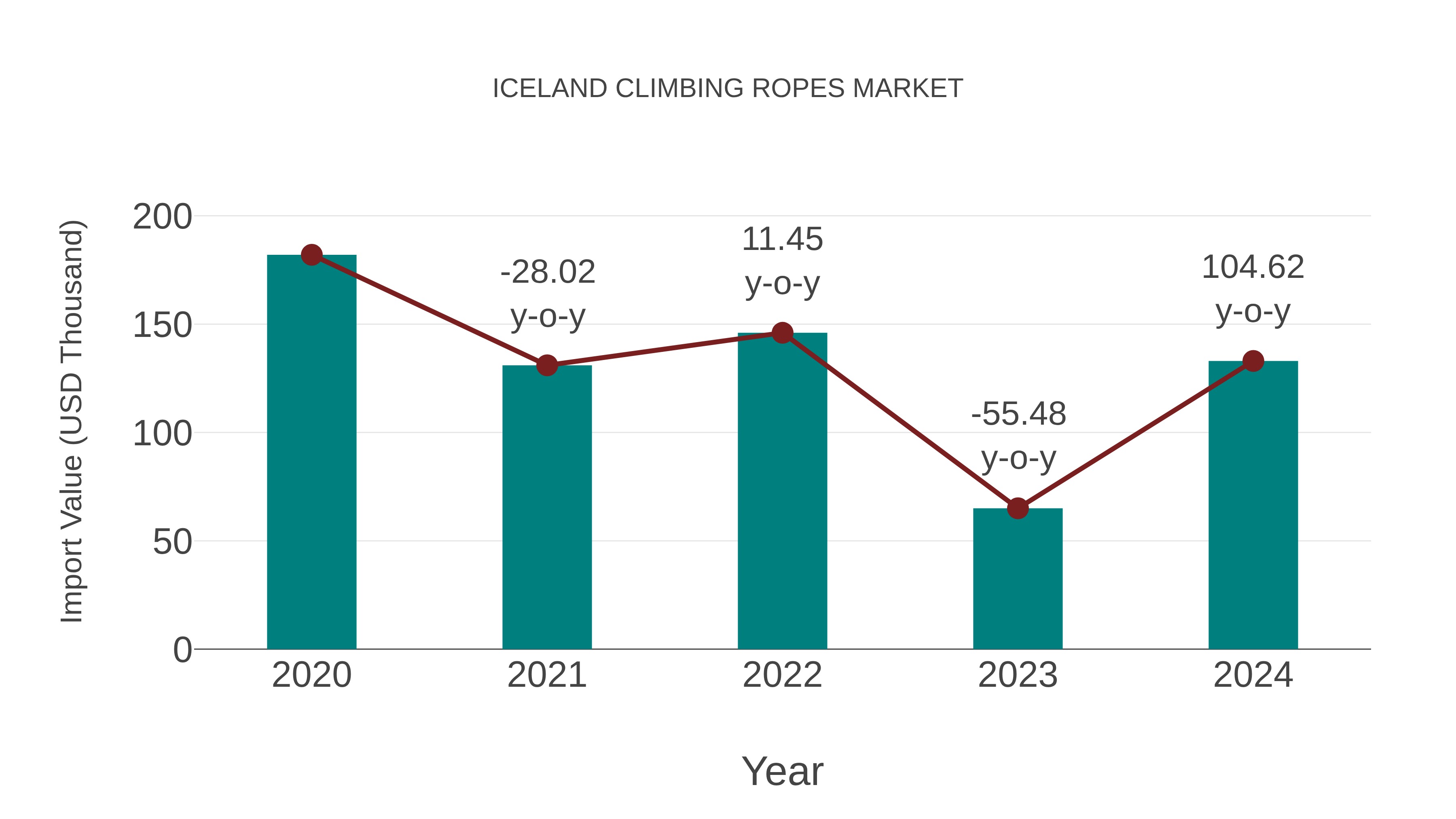  Iceland Climbing Ropes Market: Import Trend Analysis