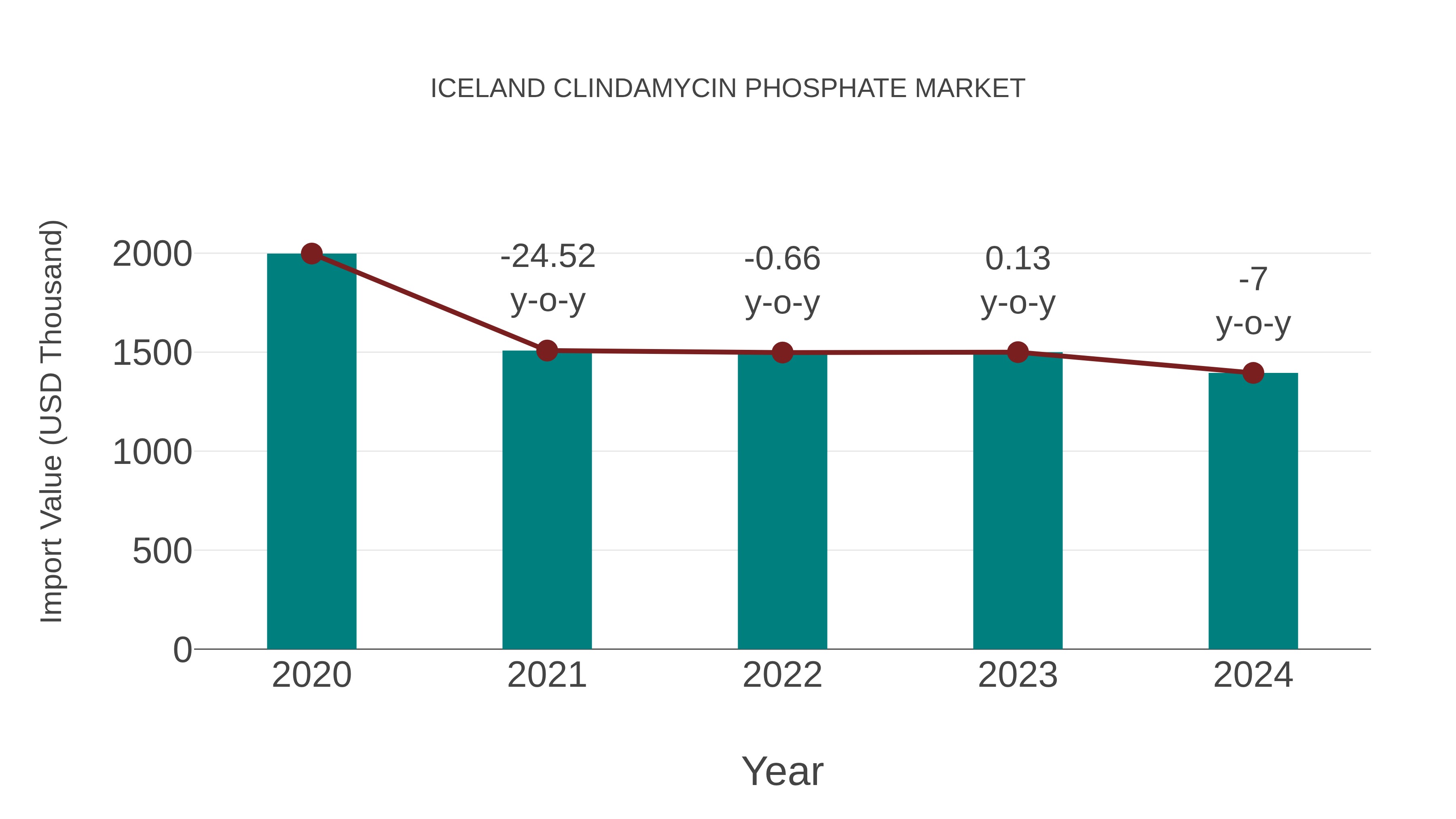  Iceland Clindamycin Phosphate Market: Import Trend Analysis