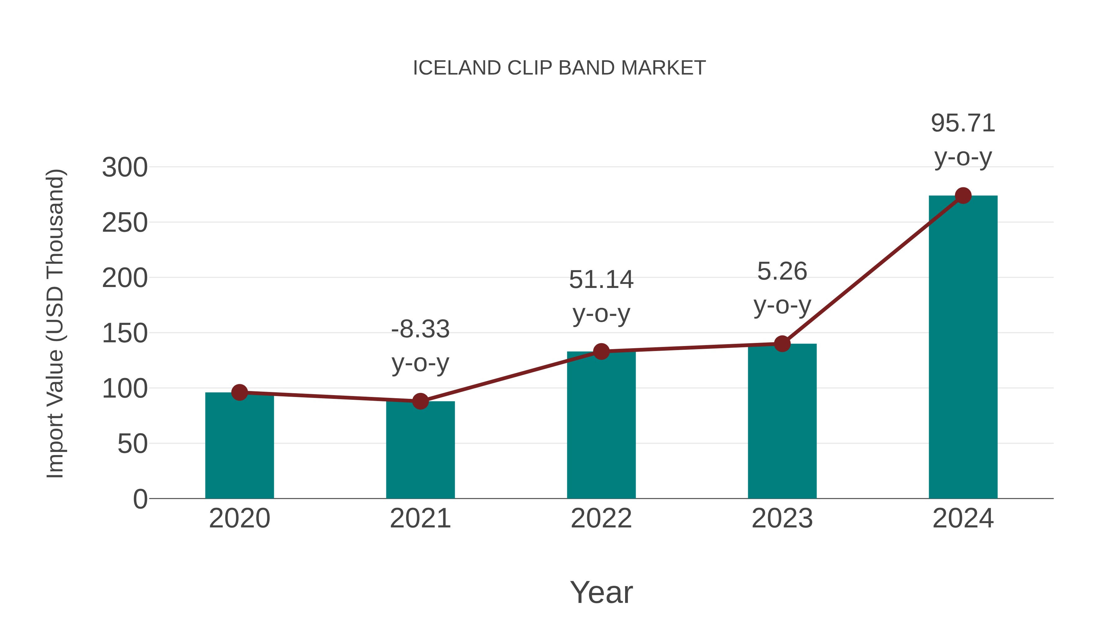  Iceland Clip Band Market: Import Trend Analysis