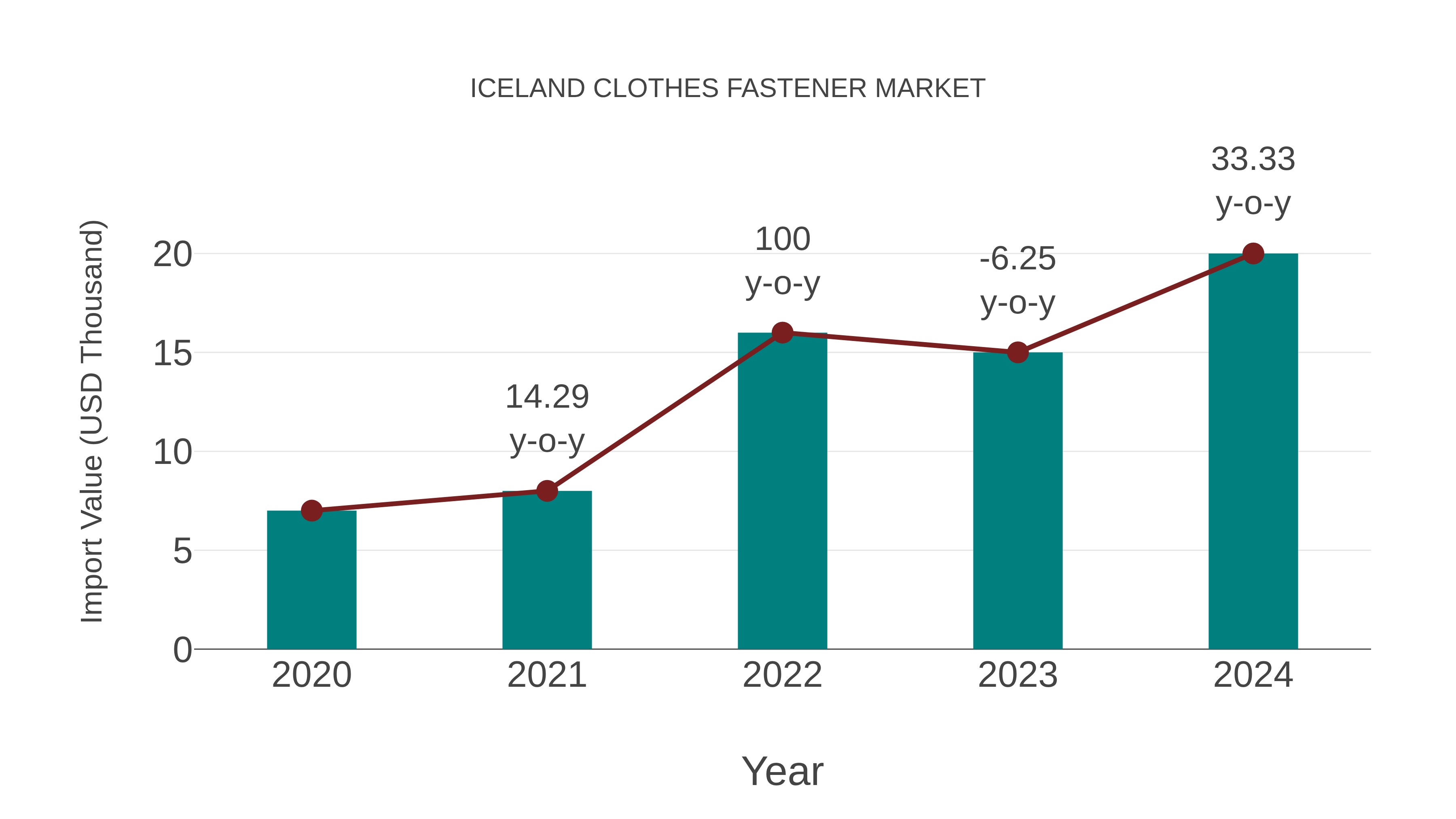 Iceland Clothes Fastener Market: Import Trend Analysis