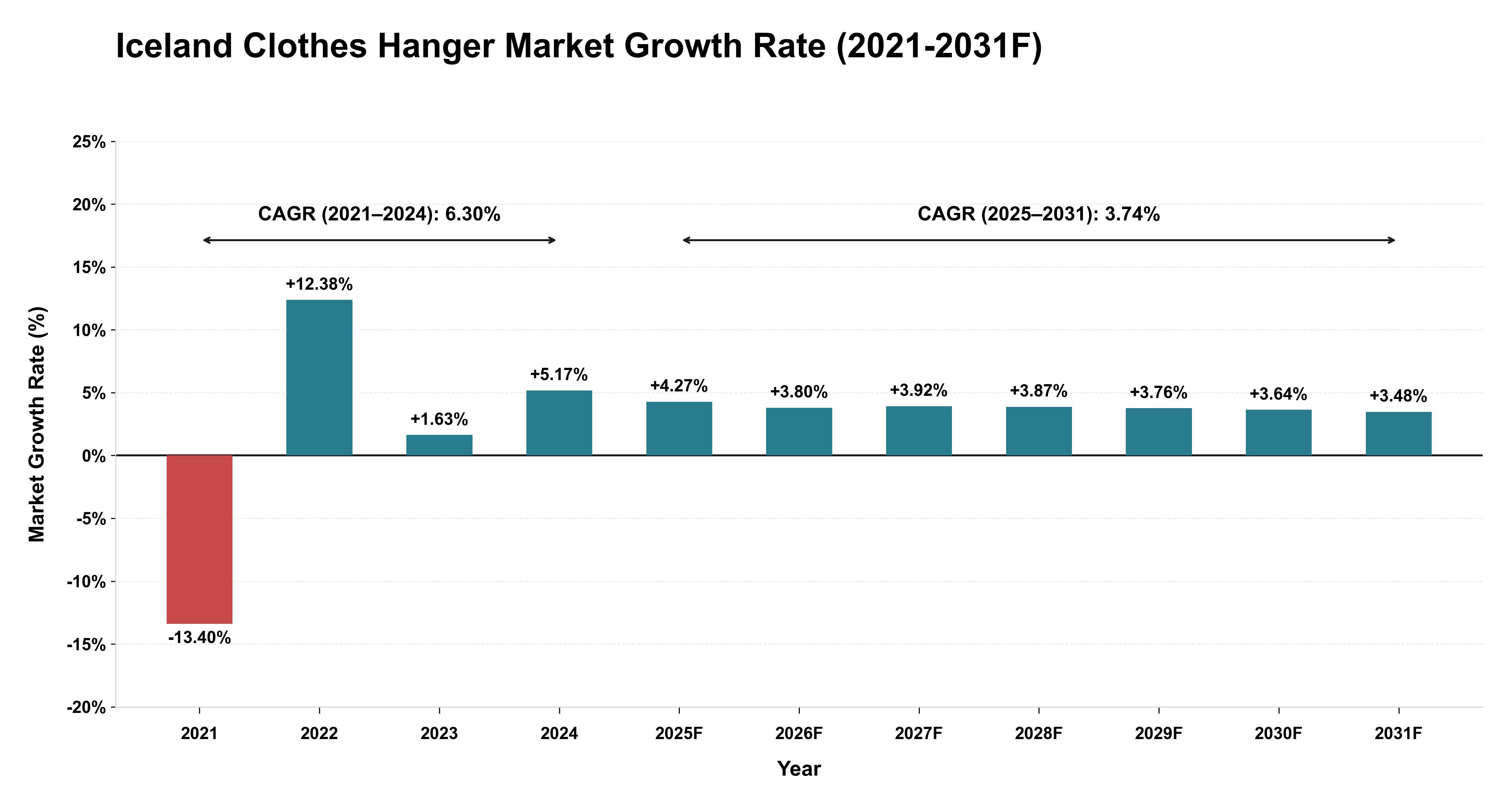 Iceland Clothes Hanger Market Year-wise Growth Rate (2021-2031F)