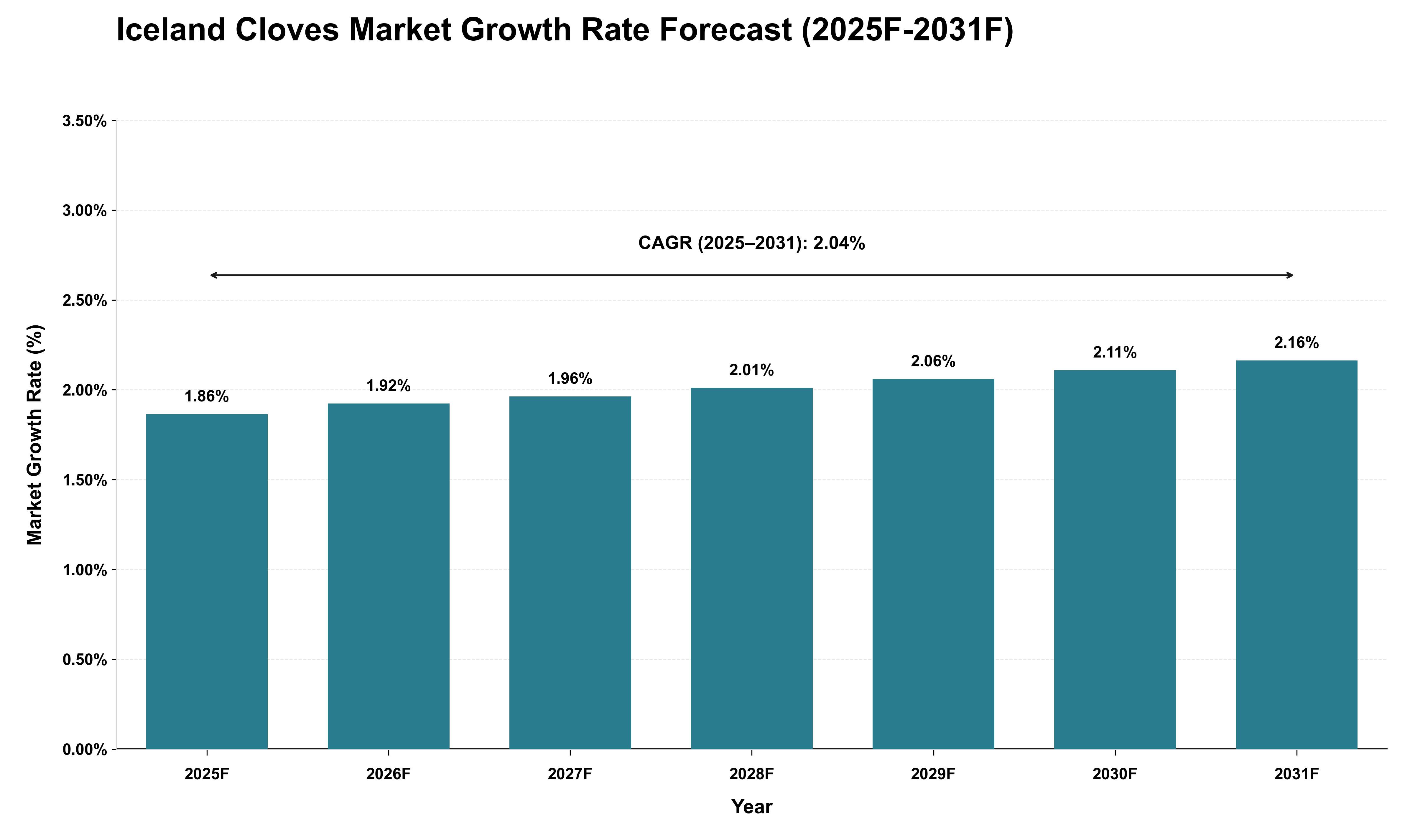 Iceland Cloves Market Growth Rate Analysis (2025 - 2031)
