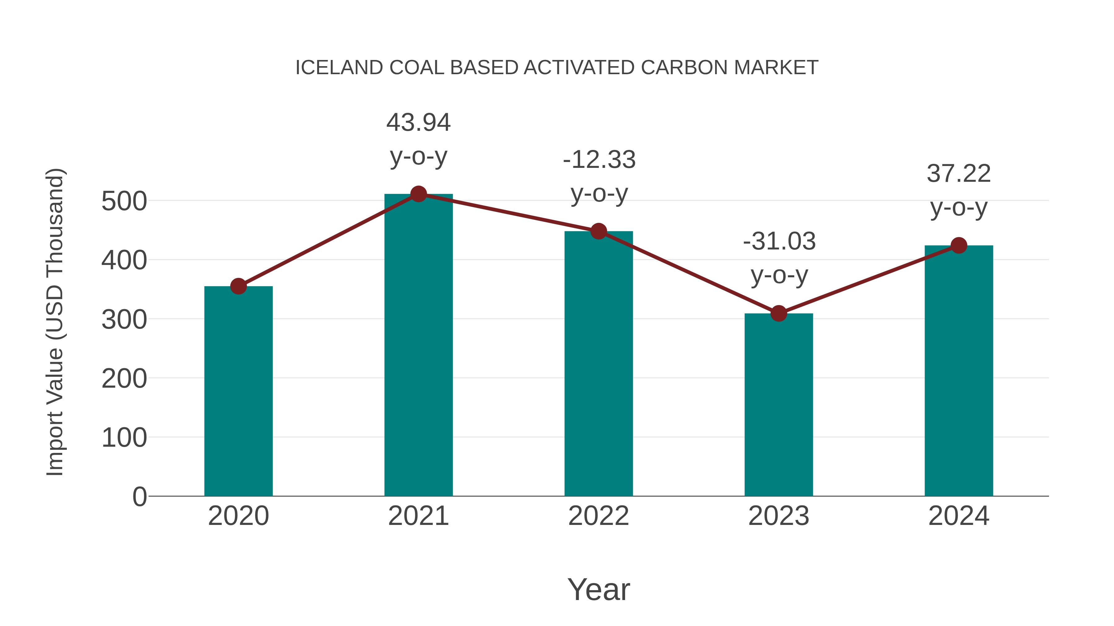  Iceland Coal Based Activated Carbon Market: Import Trend Analysis