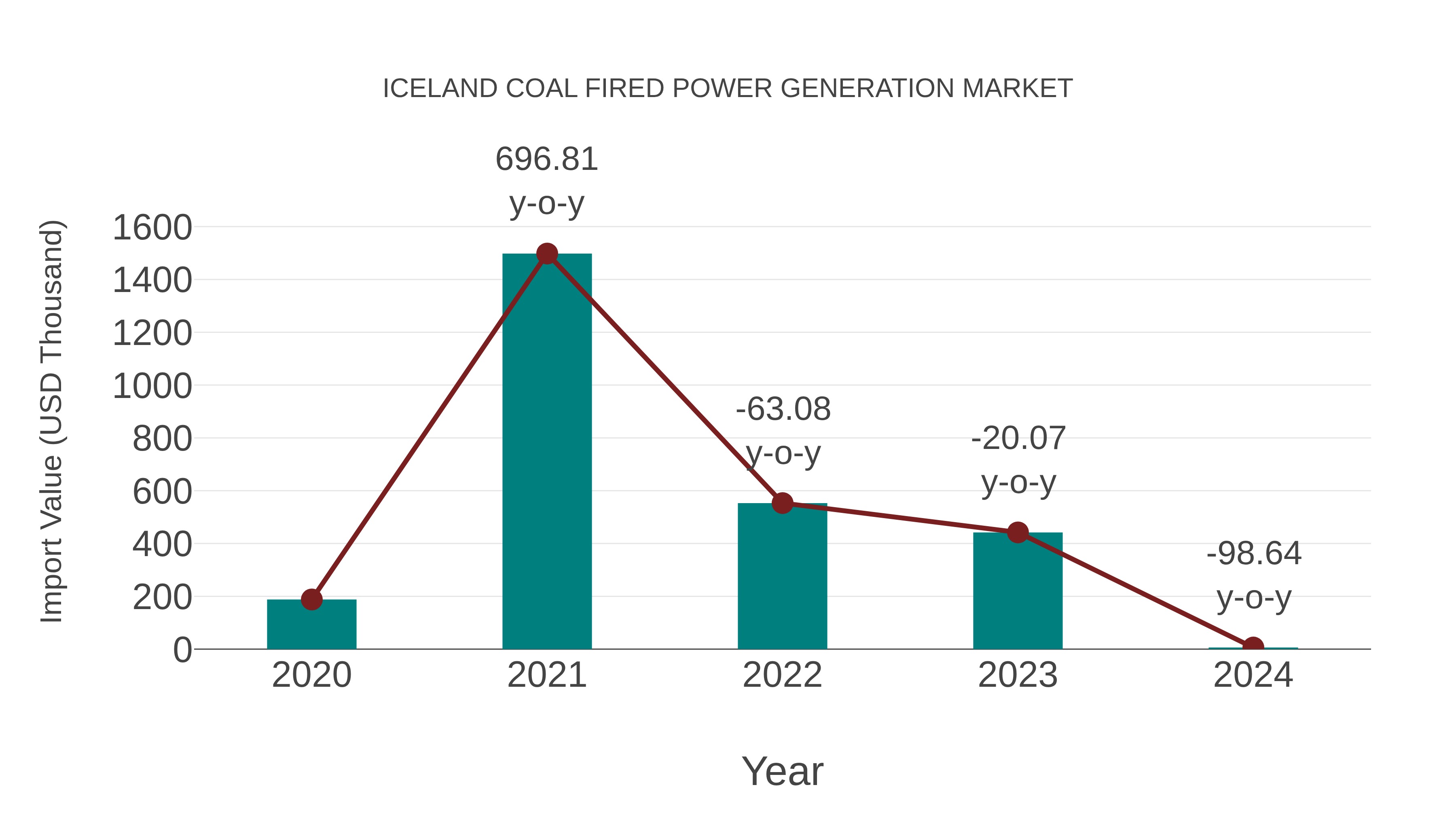  Iceland Coal Fired Power Generation Market: Import Trend Analysis