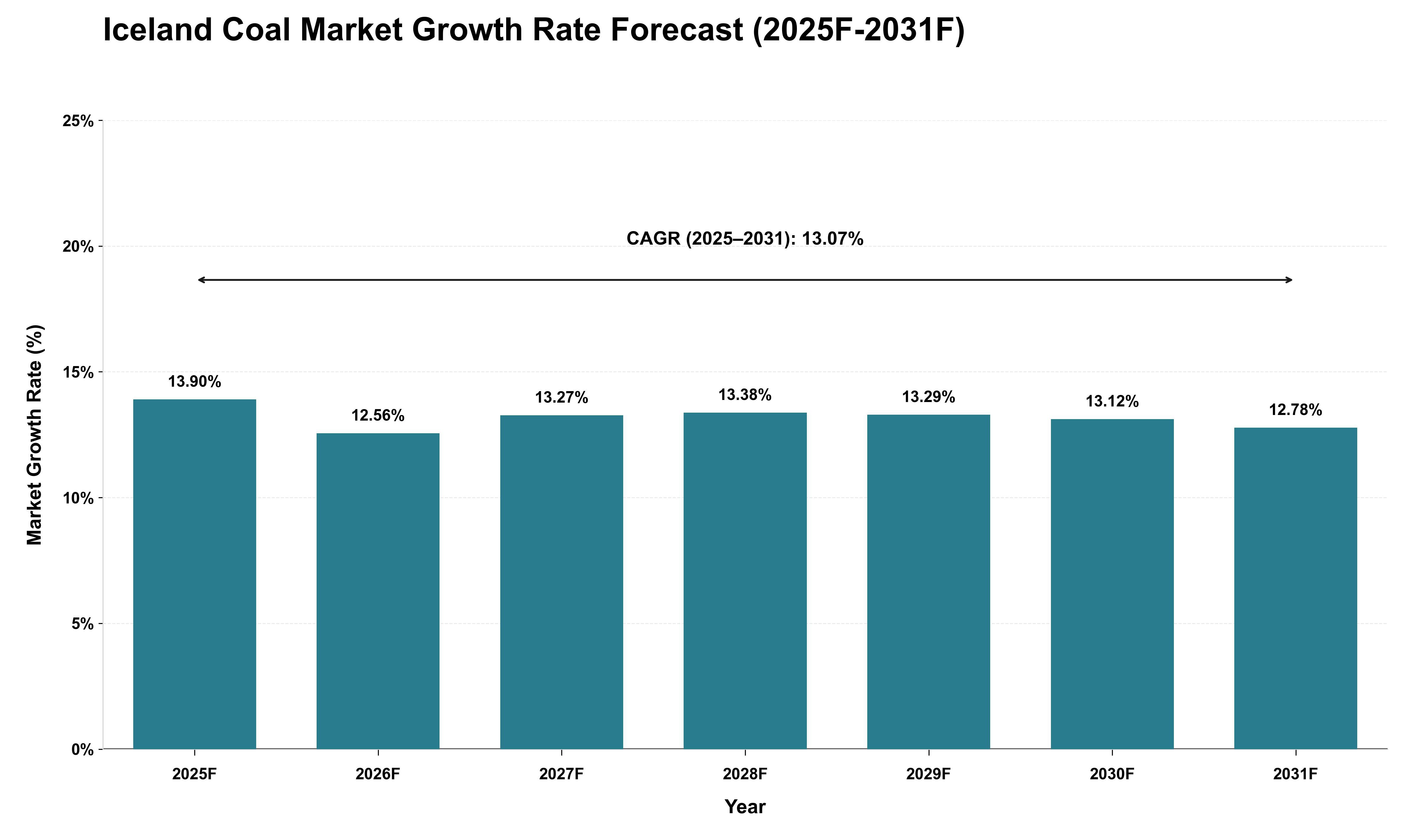 Iceland Coal Market Growth Rate Analysis (2025 - 2031)