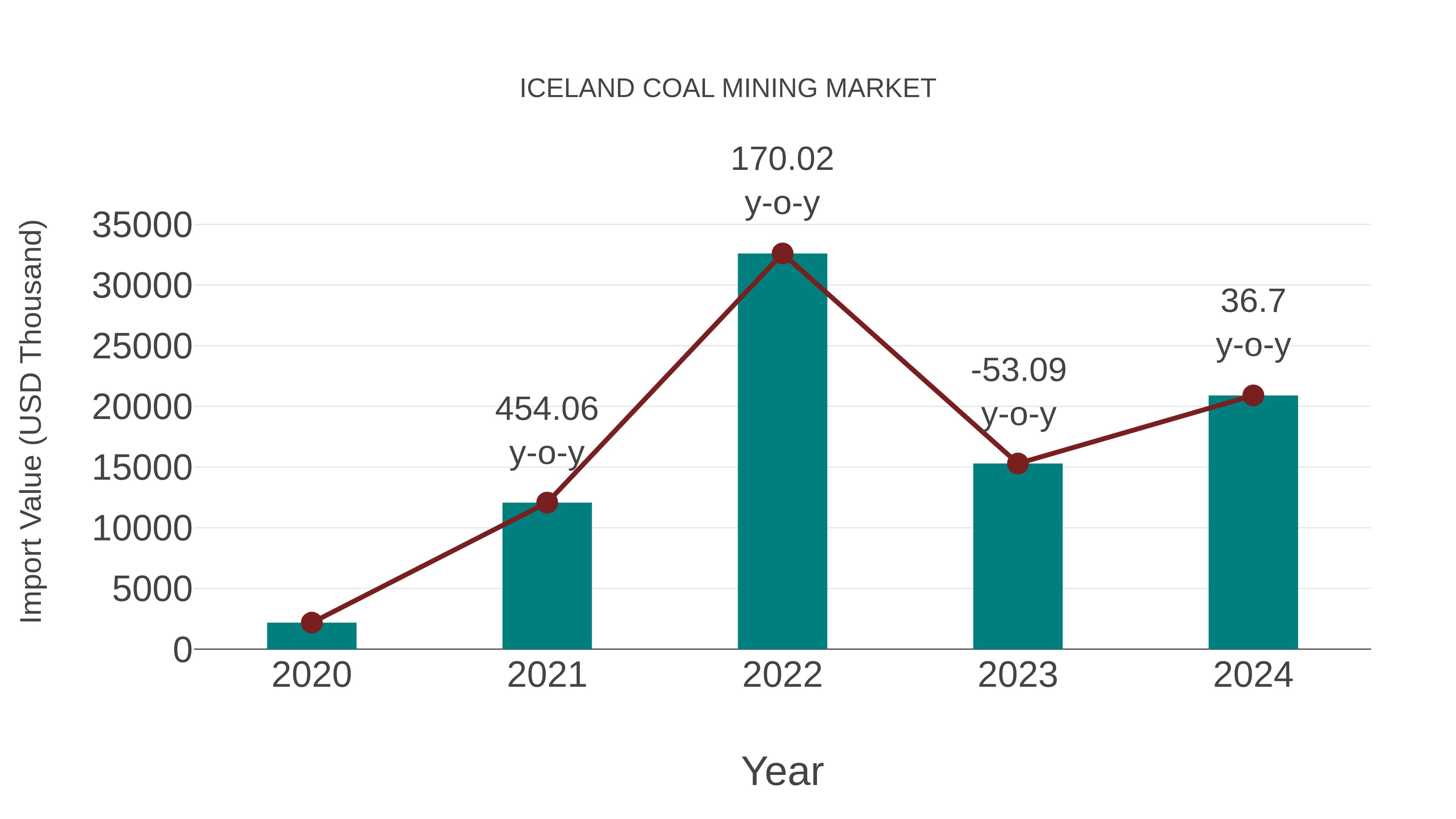  Iceland Coal Mining Market: Import Trend Analysis