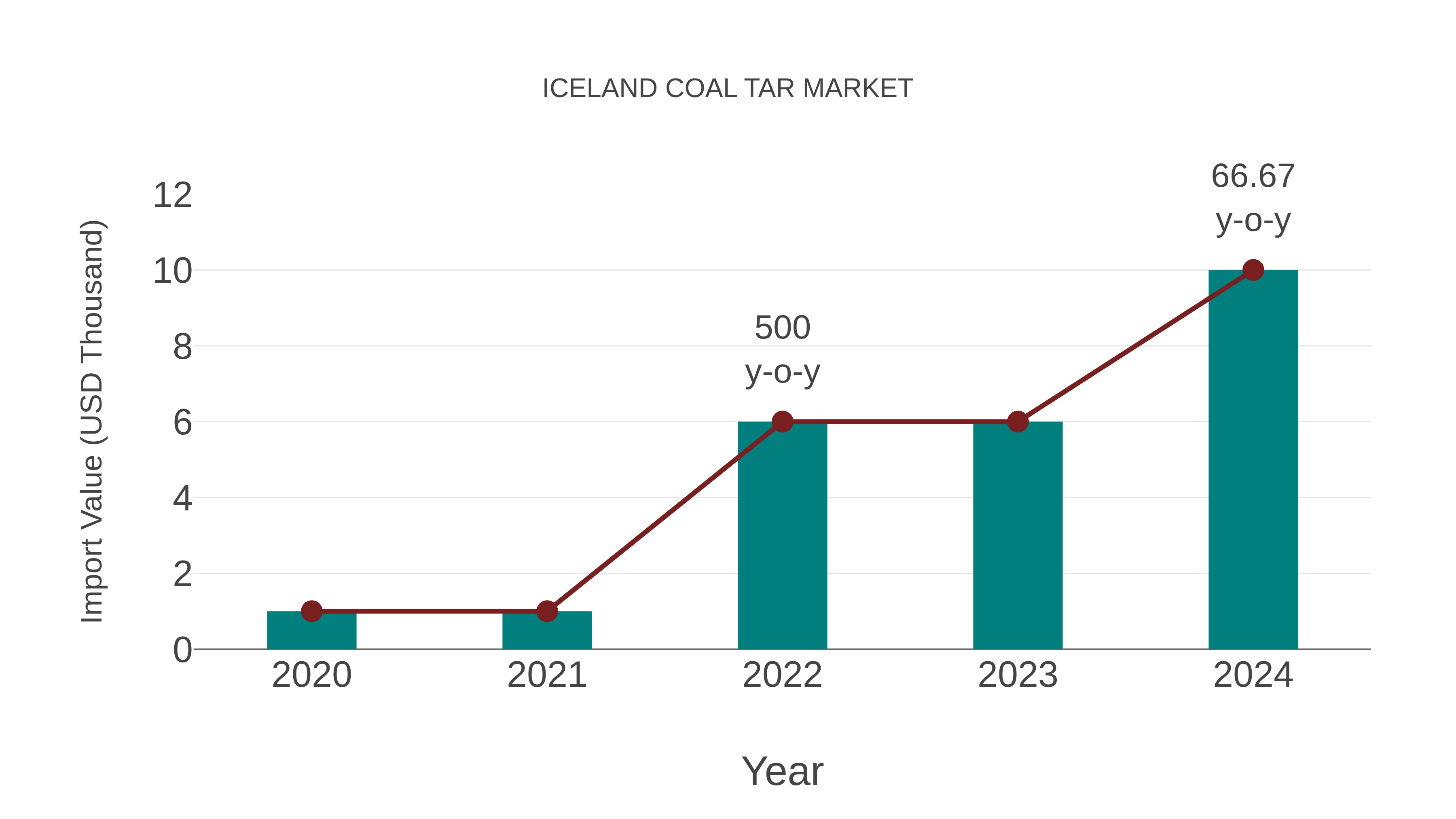  Iceland Coal Tar Market: Import Trend Analysis