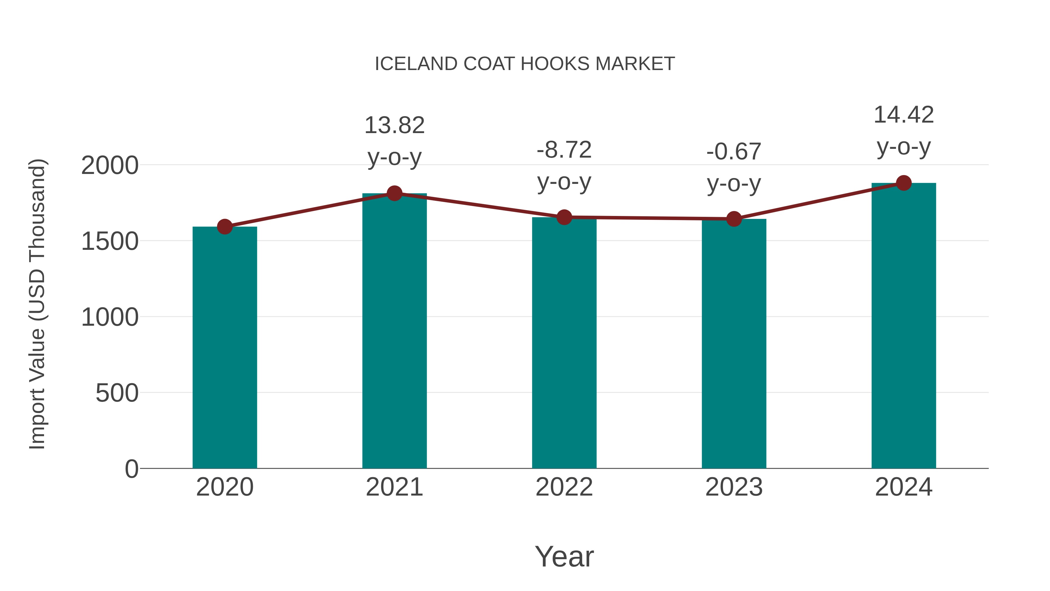  Iceland Coat Hooks Market: Import Trend Analysis