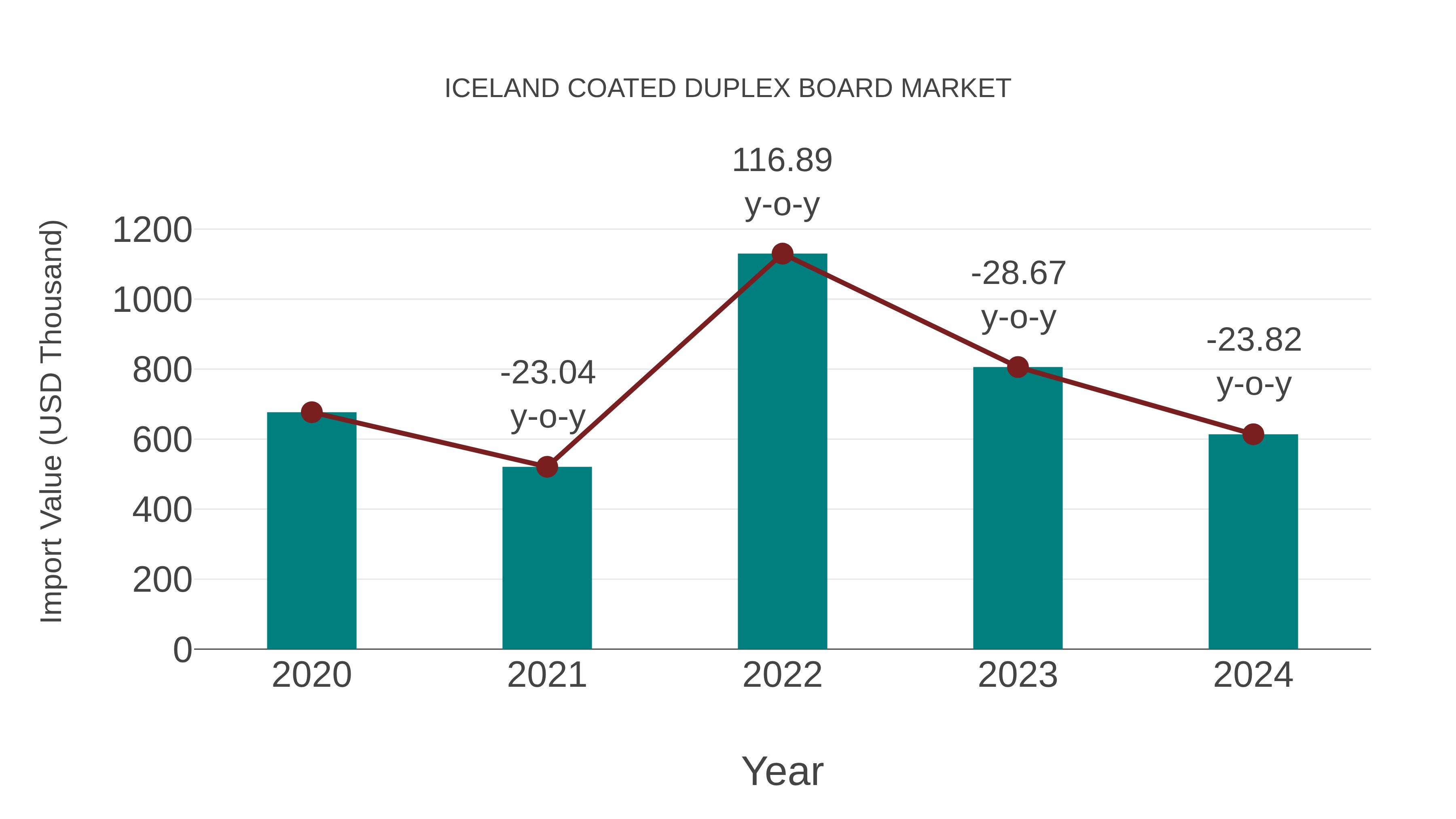 Iceland Coated Duplex Board Market: Import Trend Analysis