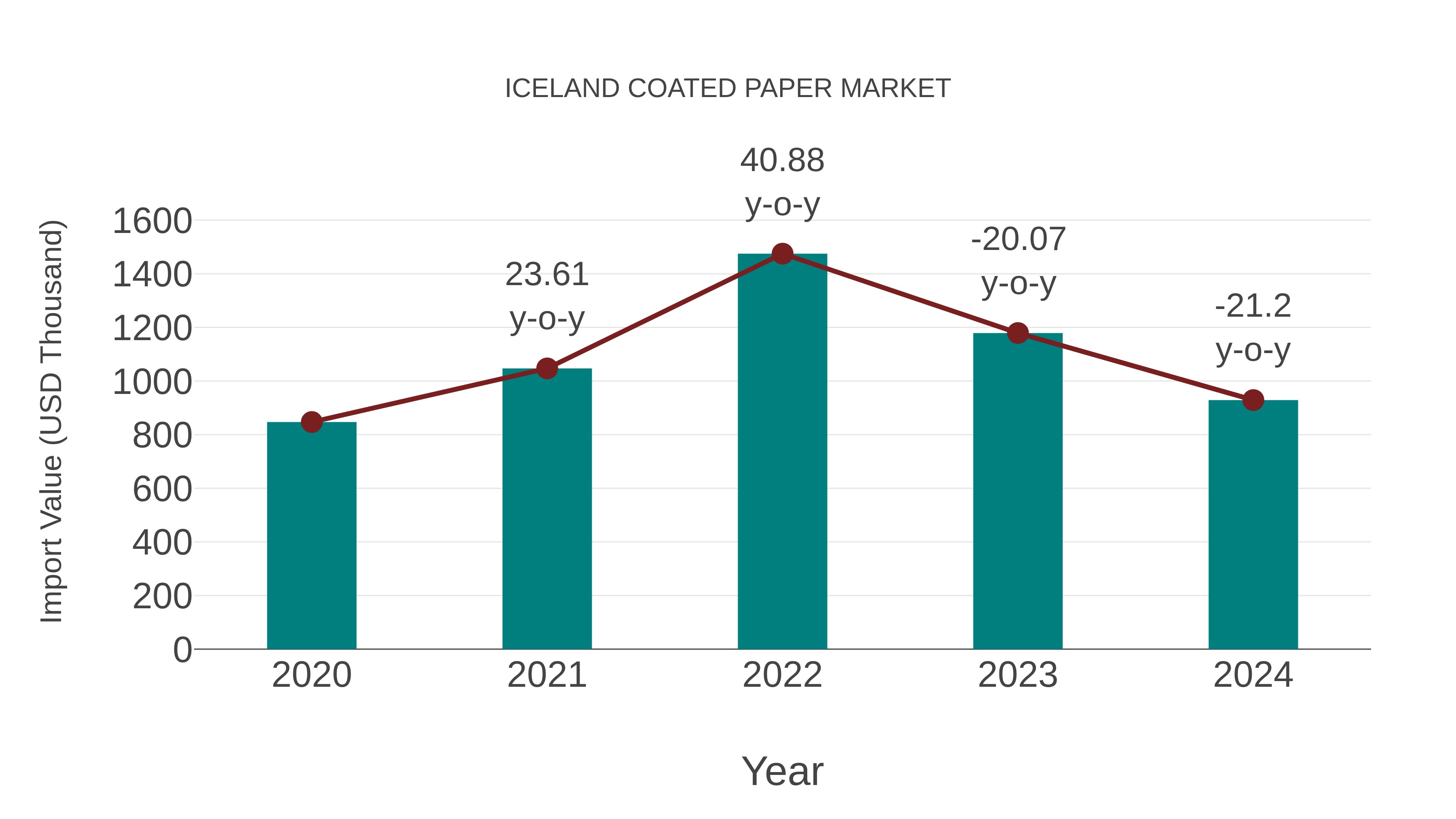 Iceland Coated Paper Market: Import Trend Analysis