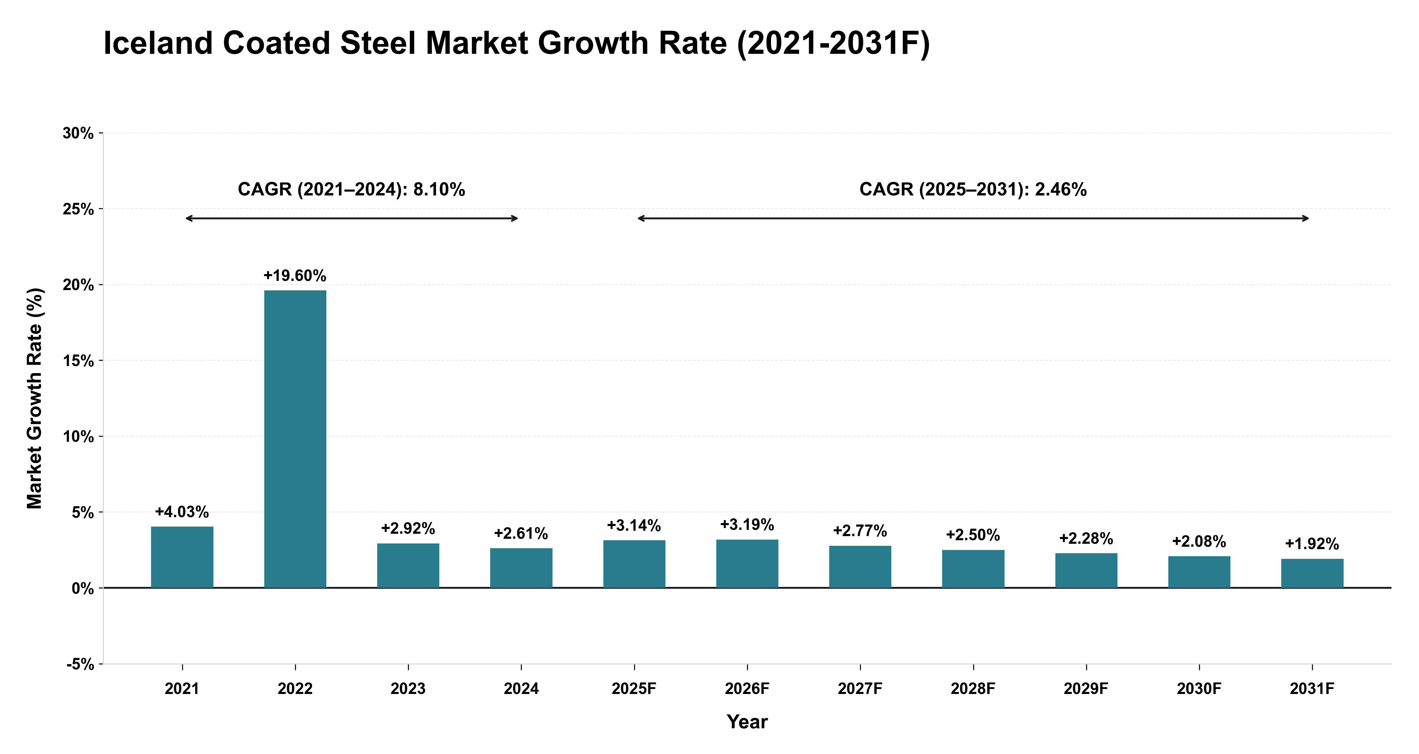 Iceland Coated Steel Market Year-wise Growth Rate (2021-2031F)