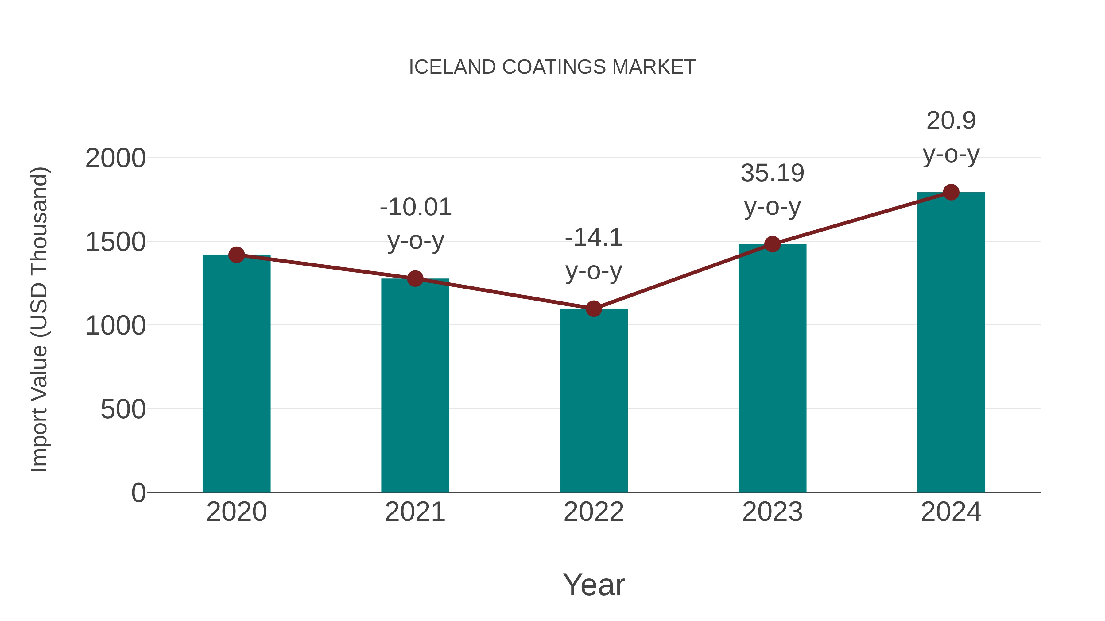  Iceland Coatings Market: Import Trend Analysis