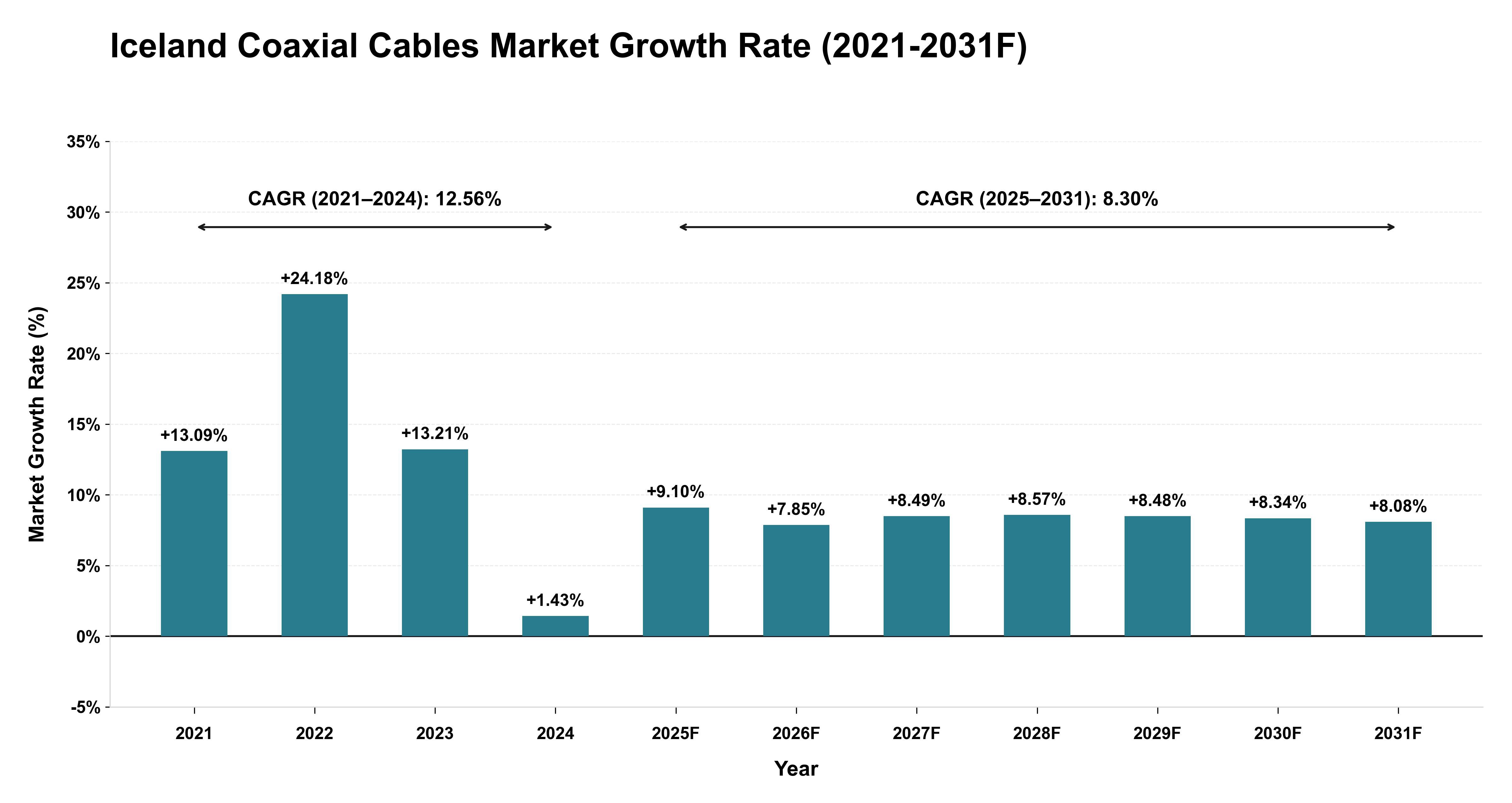 Iceland Coaxial Cables Market Year-wise Growth Rate (2021-2031F)