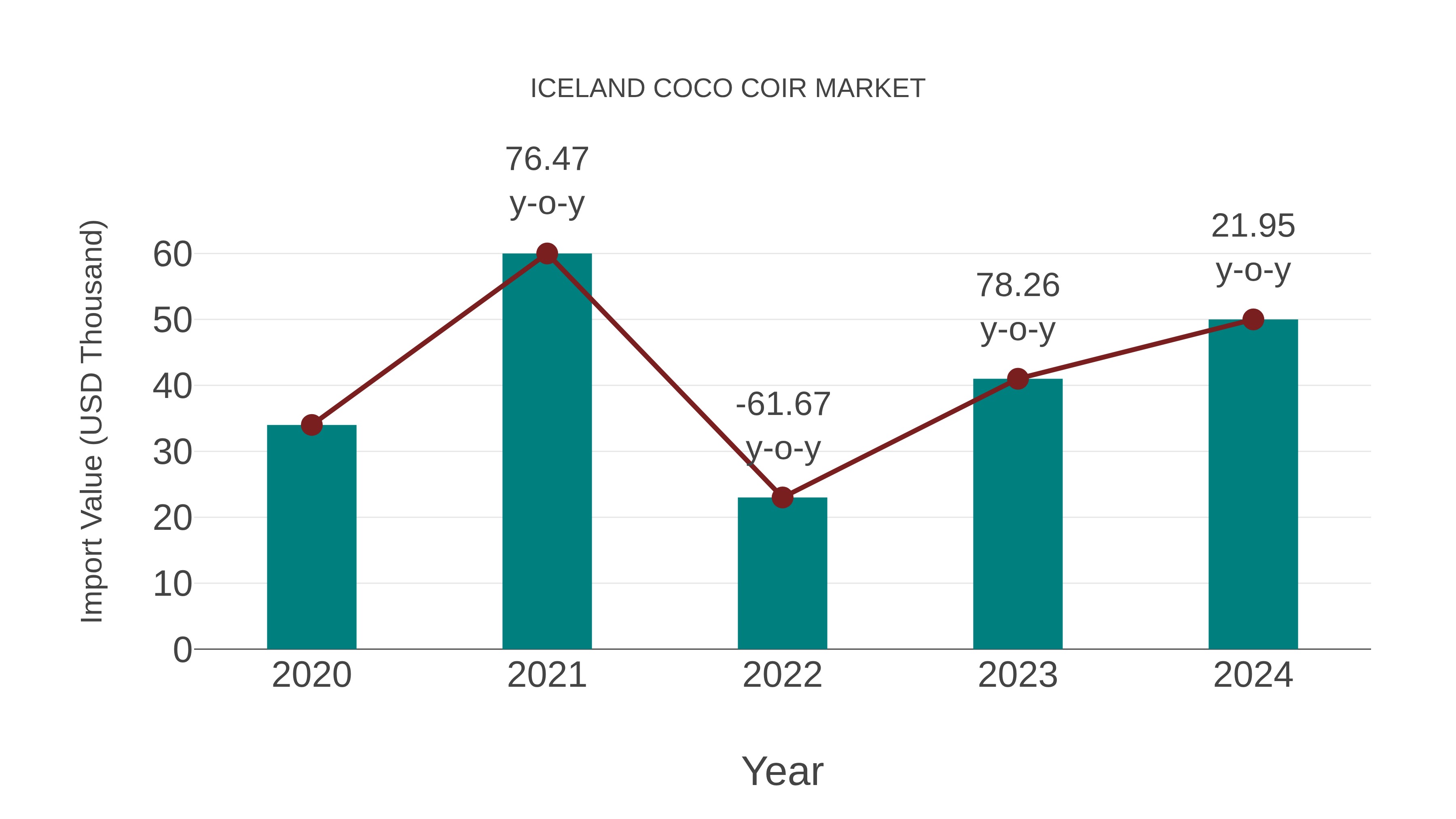  Iceland Coco Coir Market: Import Trend Analysis