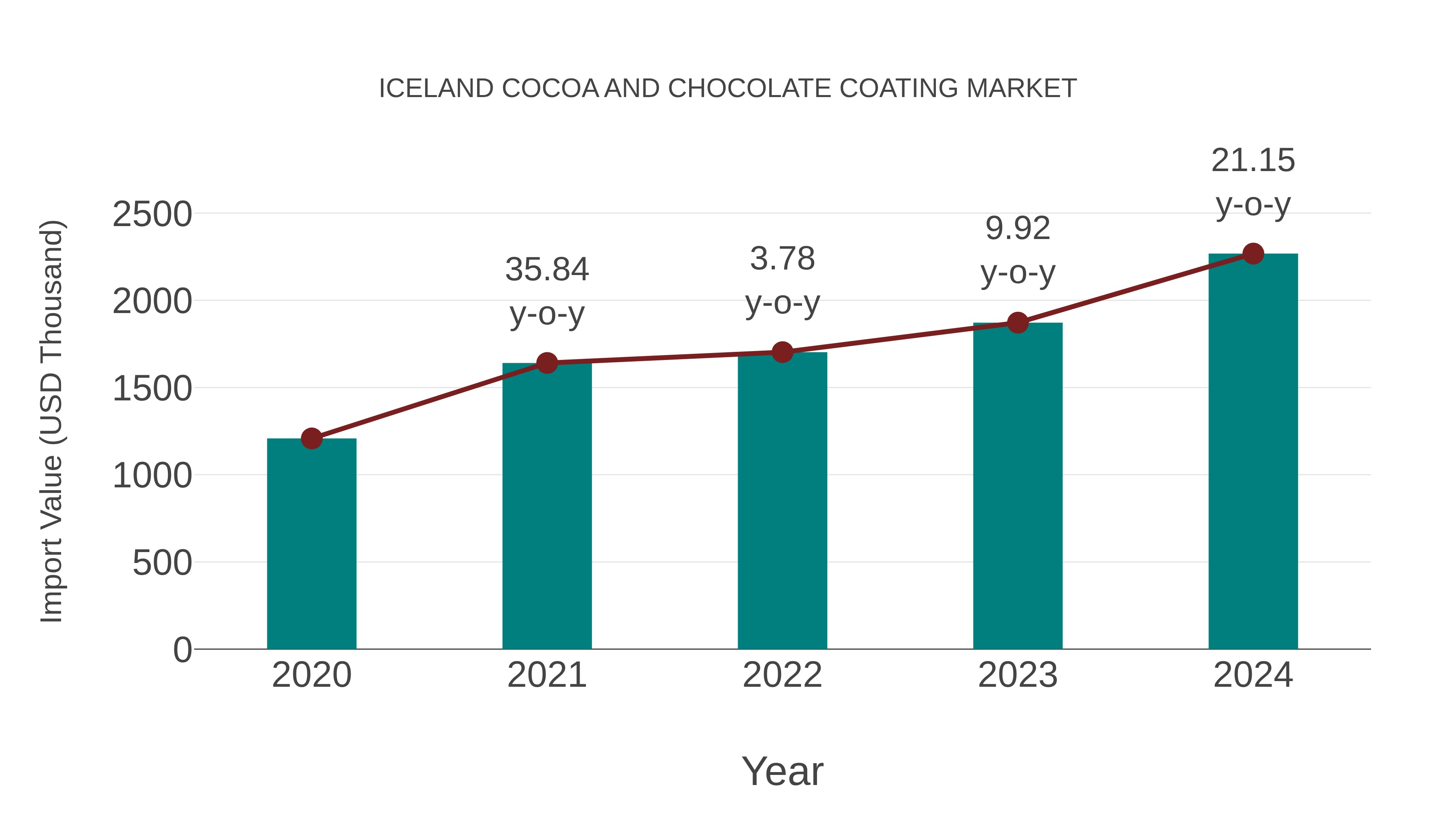 Iceland Cocoa and Chocolate Coating Market: Import Trend Analysis