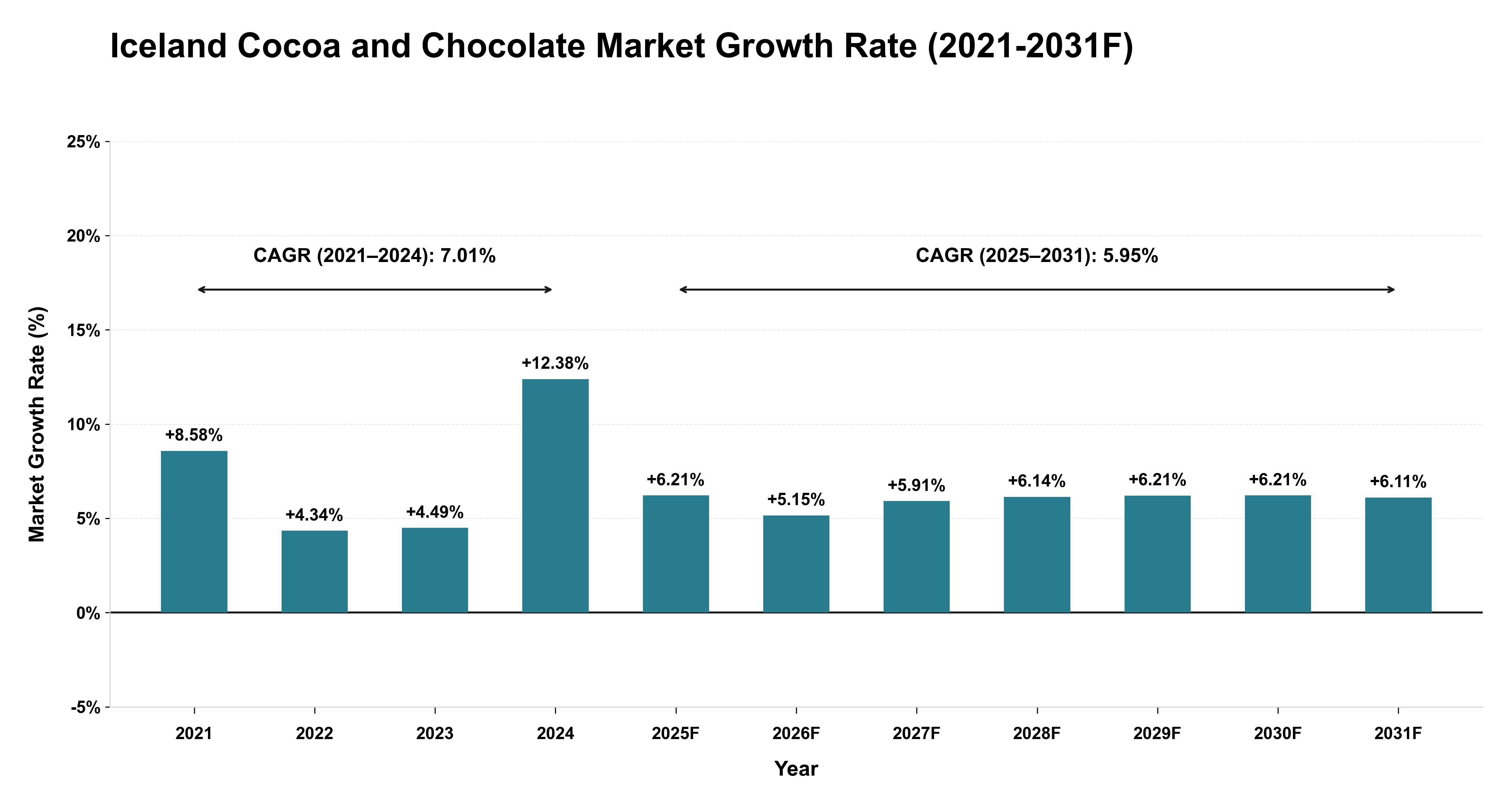 Iceland Cocoa and Chocolate Market Year-wise Growth Rate (2021-2031F)