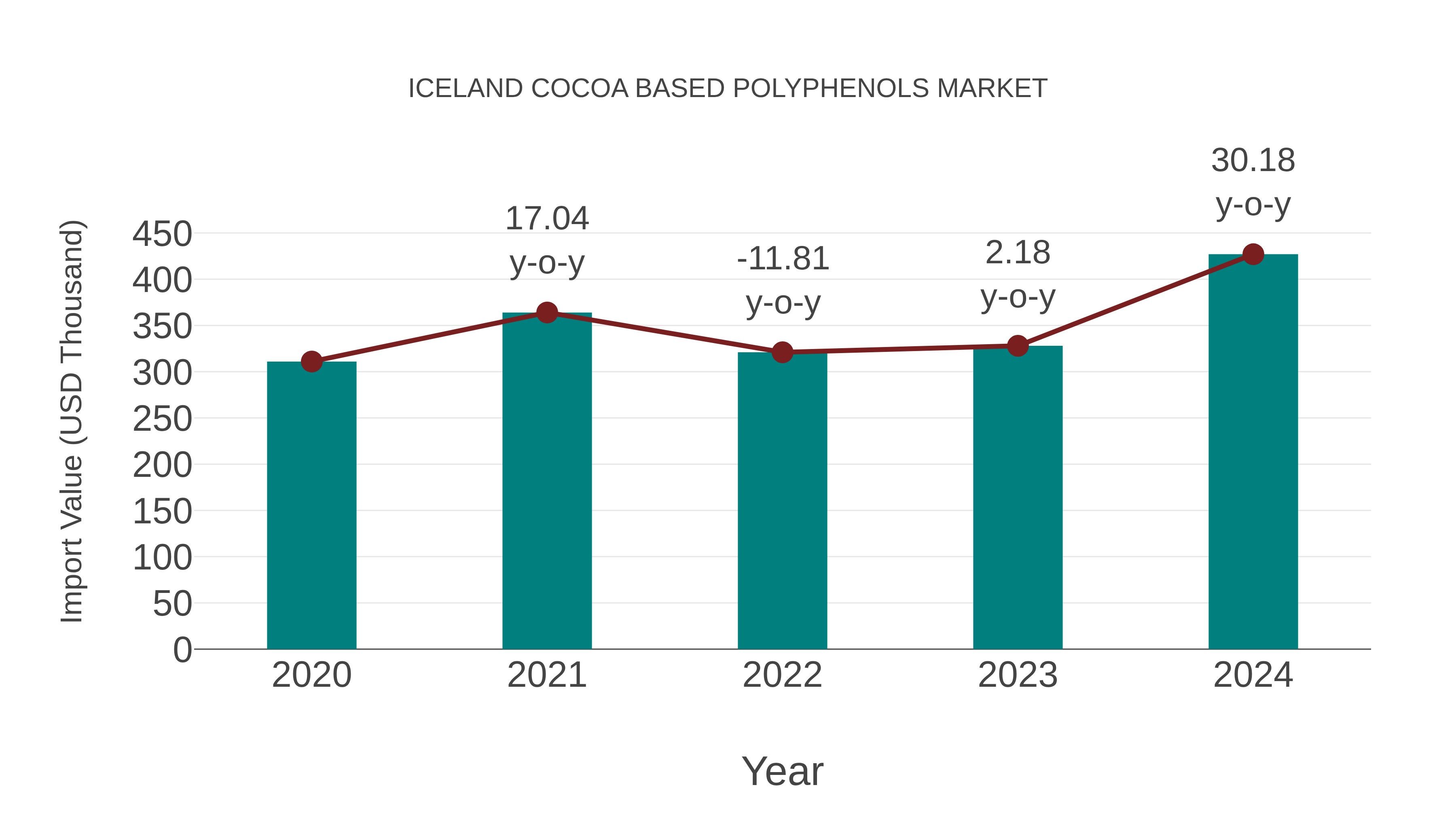  Iceland Cocoa Based Polyphenols Market: Import Trend Analysis
