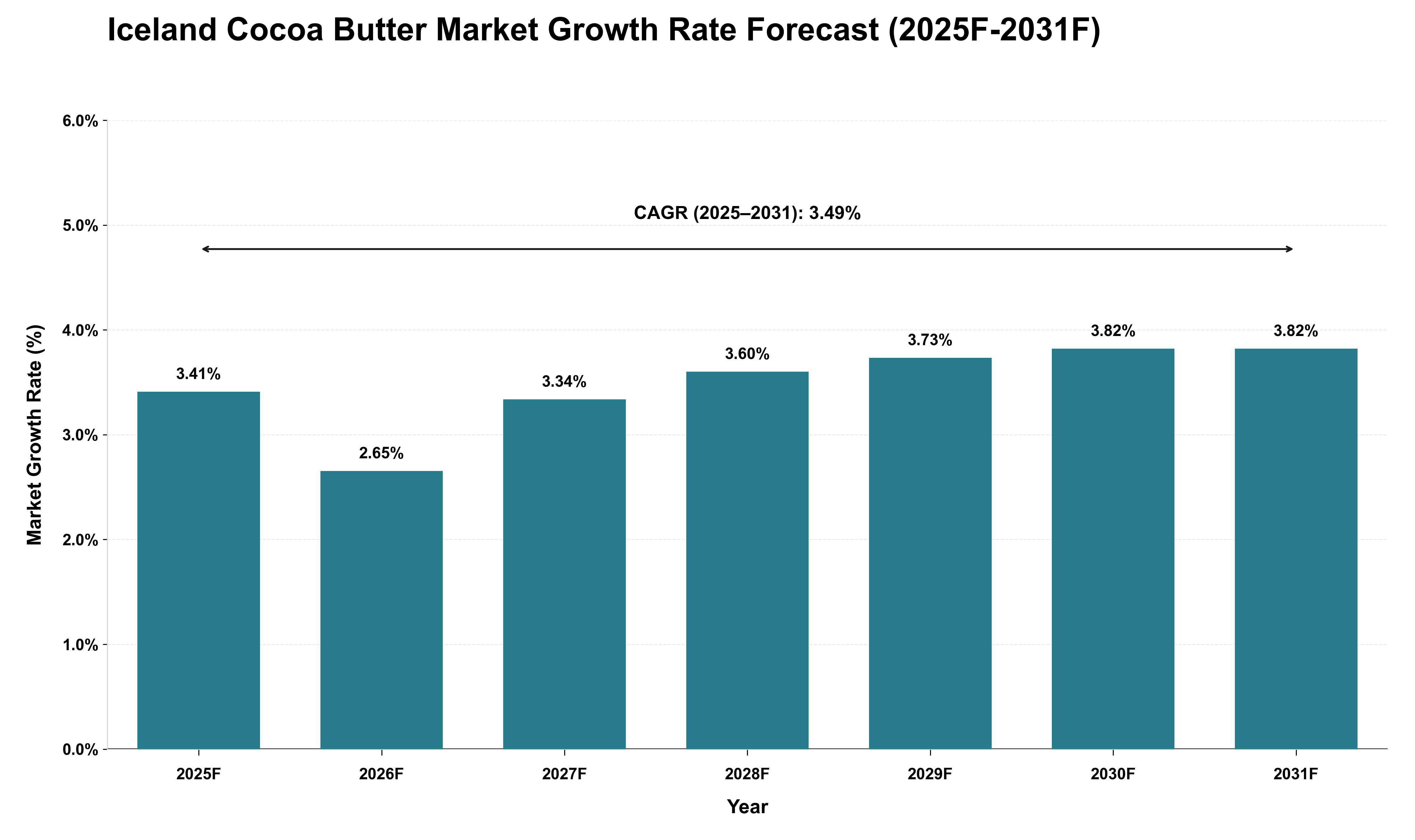 Iceland Cocoa Butter Market Growth Rate Analysis (2025 - 2031)