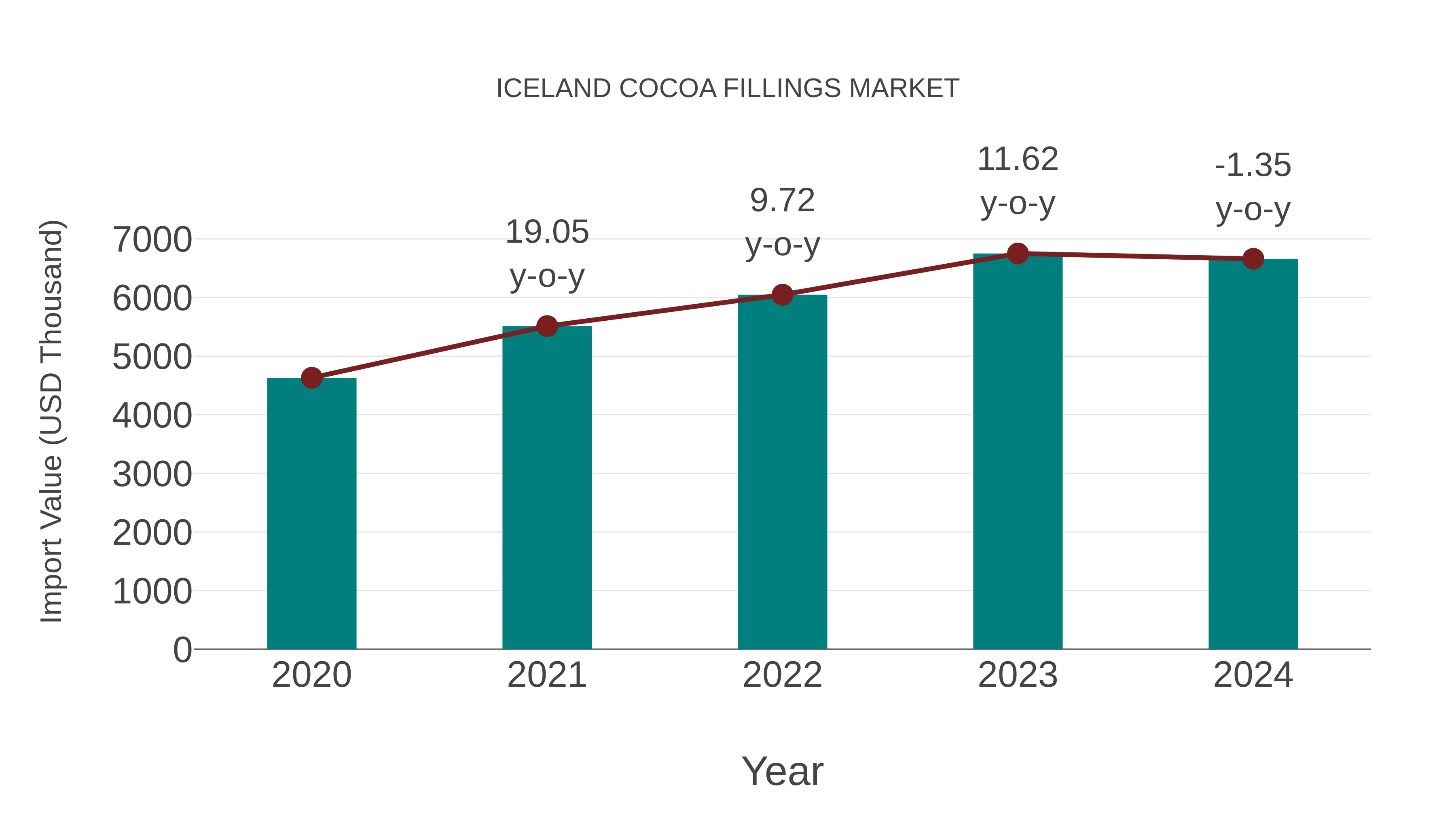 Iceland Cocoa Fillings Market: Import Trend Analysis