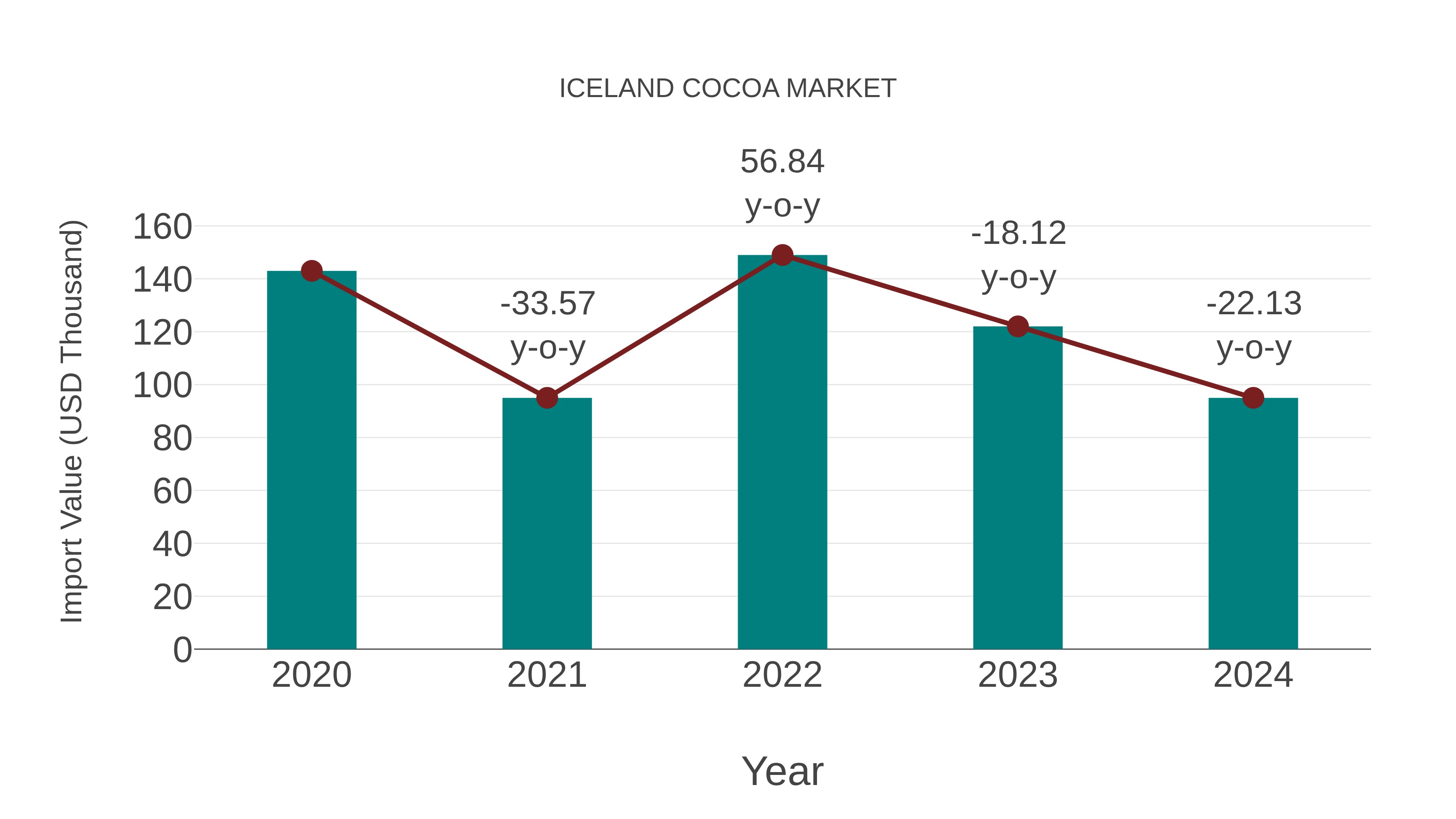  Iceland Cocoa Market: Import Trend Analysis