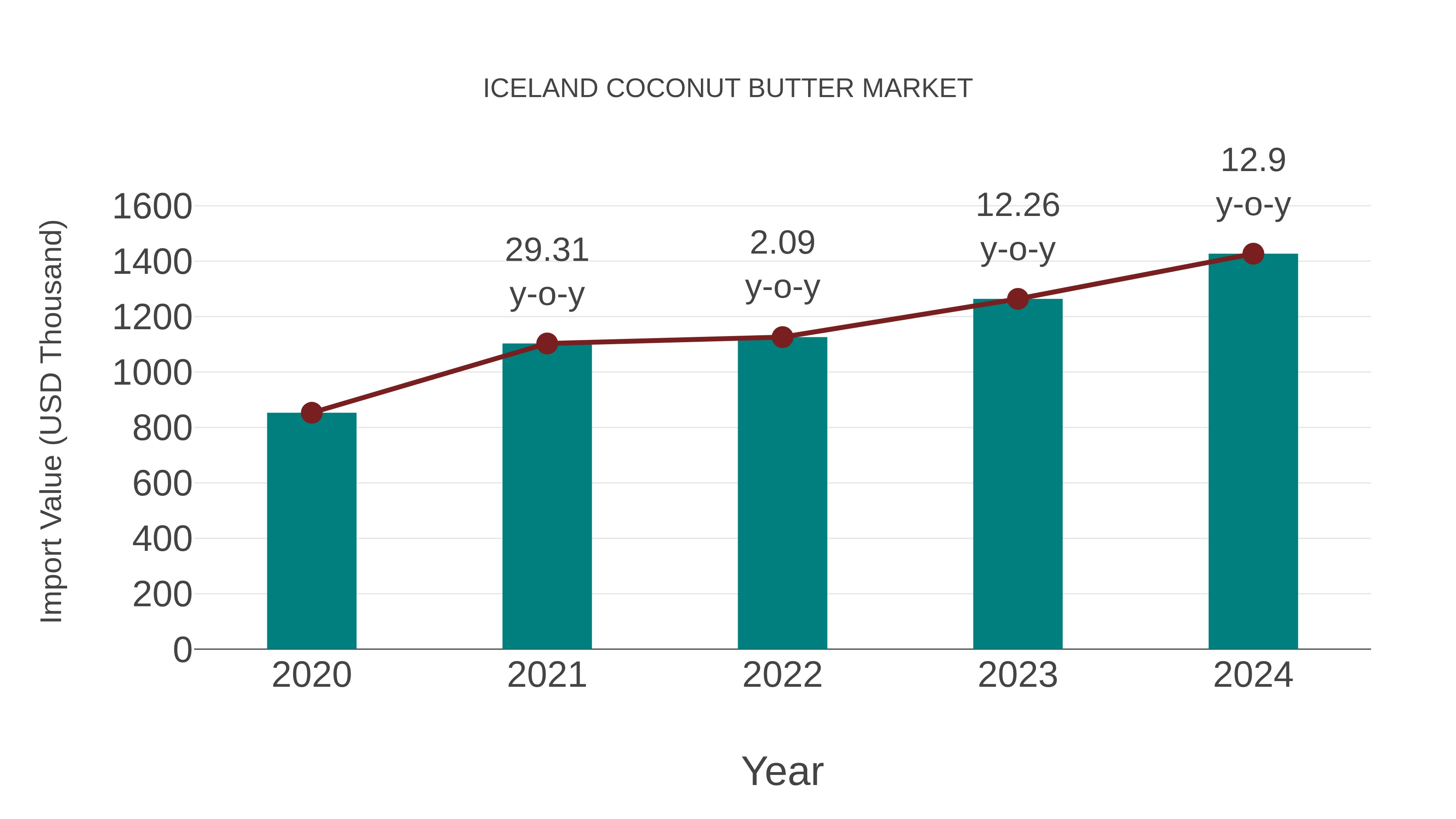  Iceland Coconut Butter Market: Import Trend Analysis