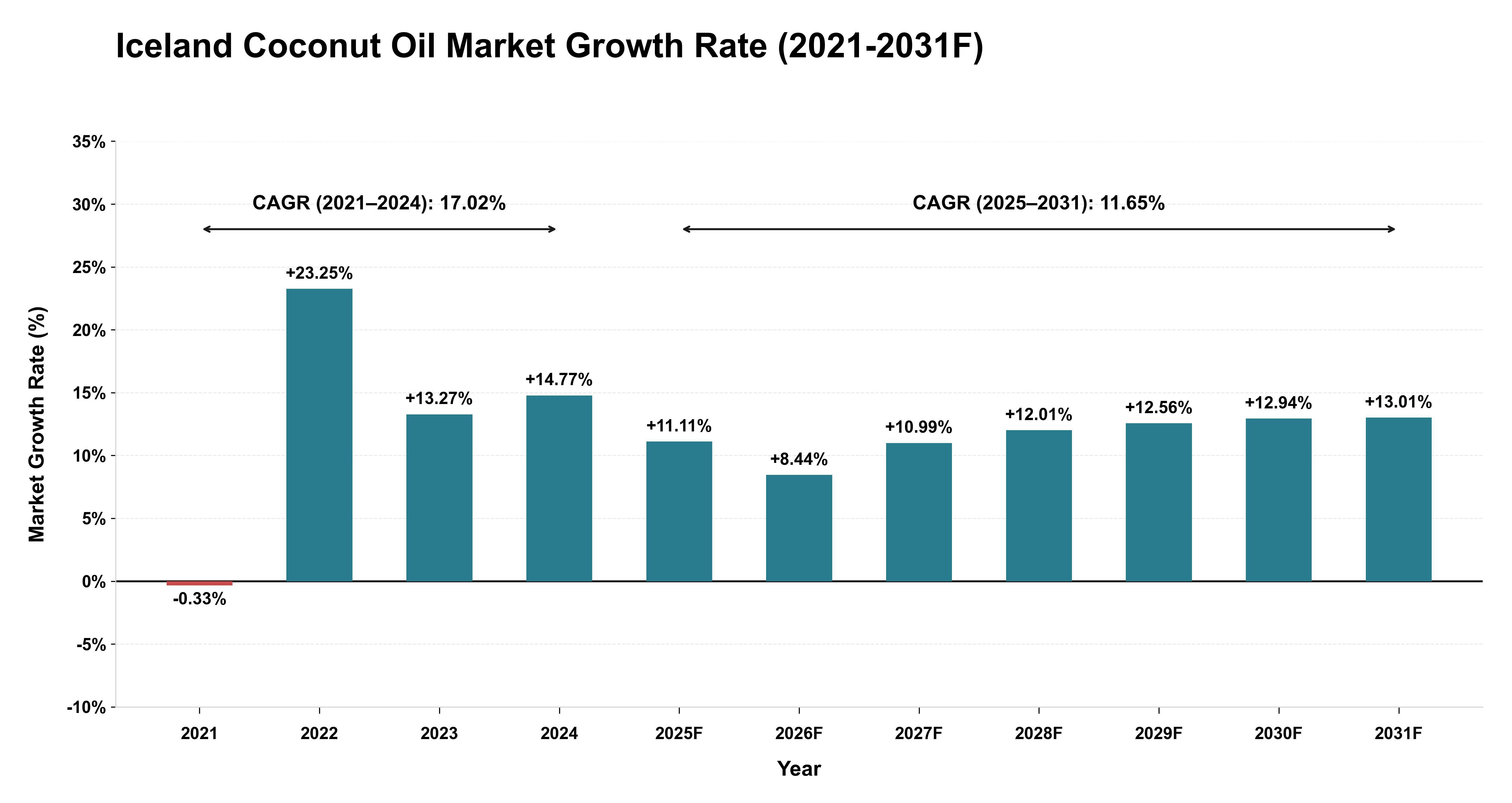 Iceland Coconut Oil Market Year-wise Growth Rate (2021-2031F)