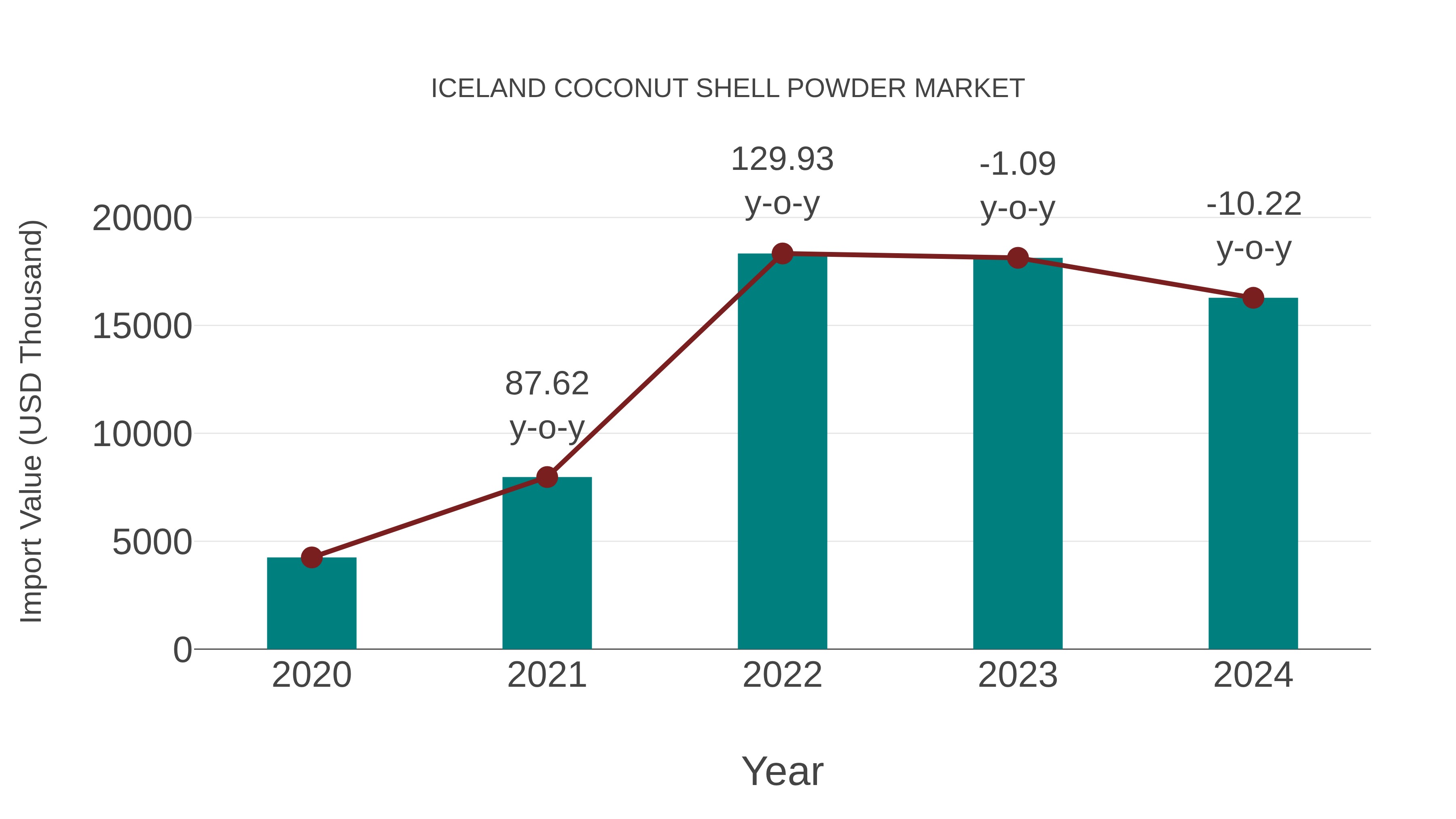  Iceland Coconut Shell Powder Market: Import Trend Analysis