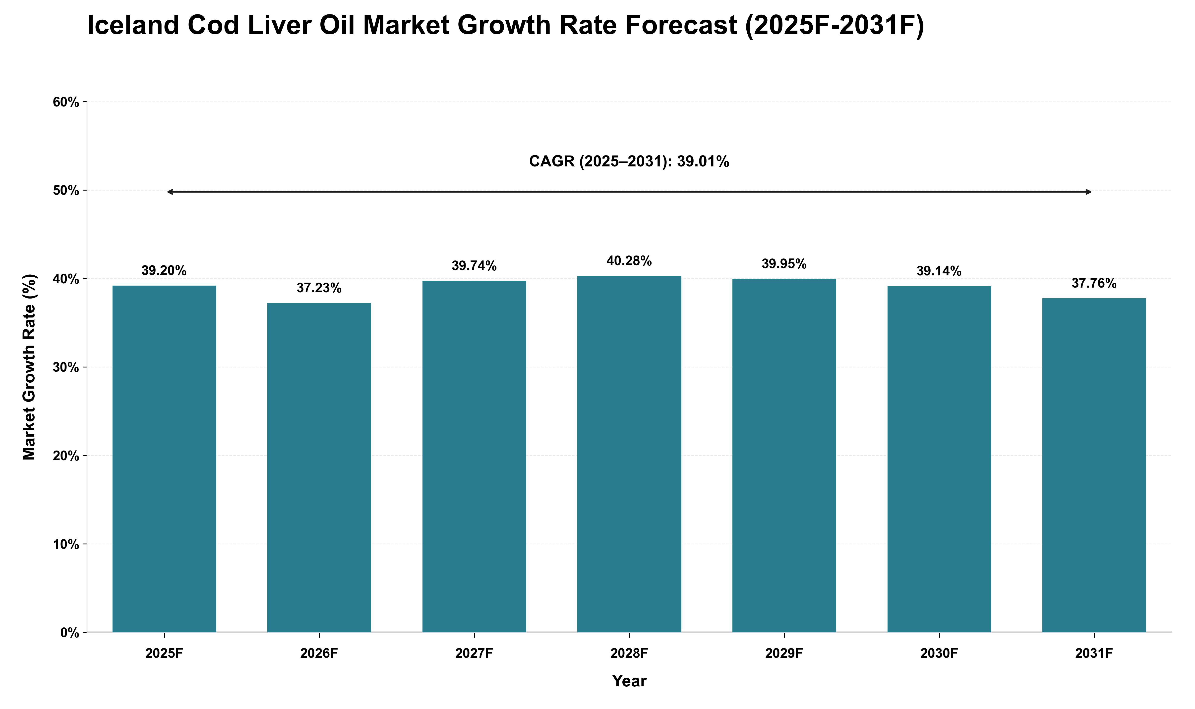 Iceland Cod Liver Oil Market Growth Rate Analysis (2025 - 2031)