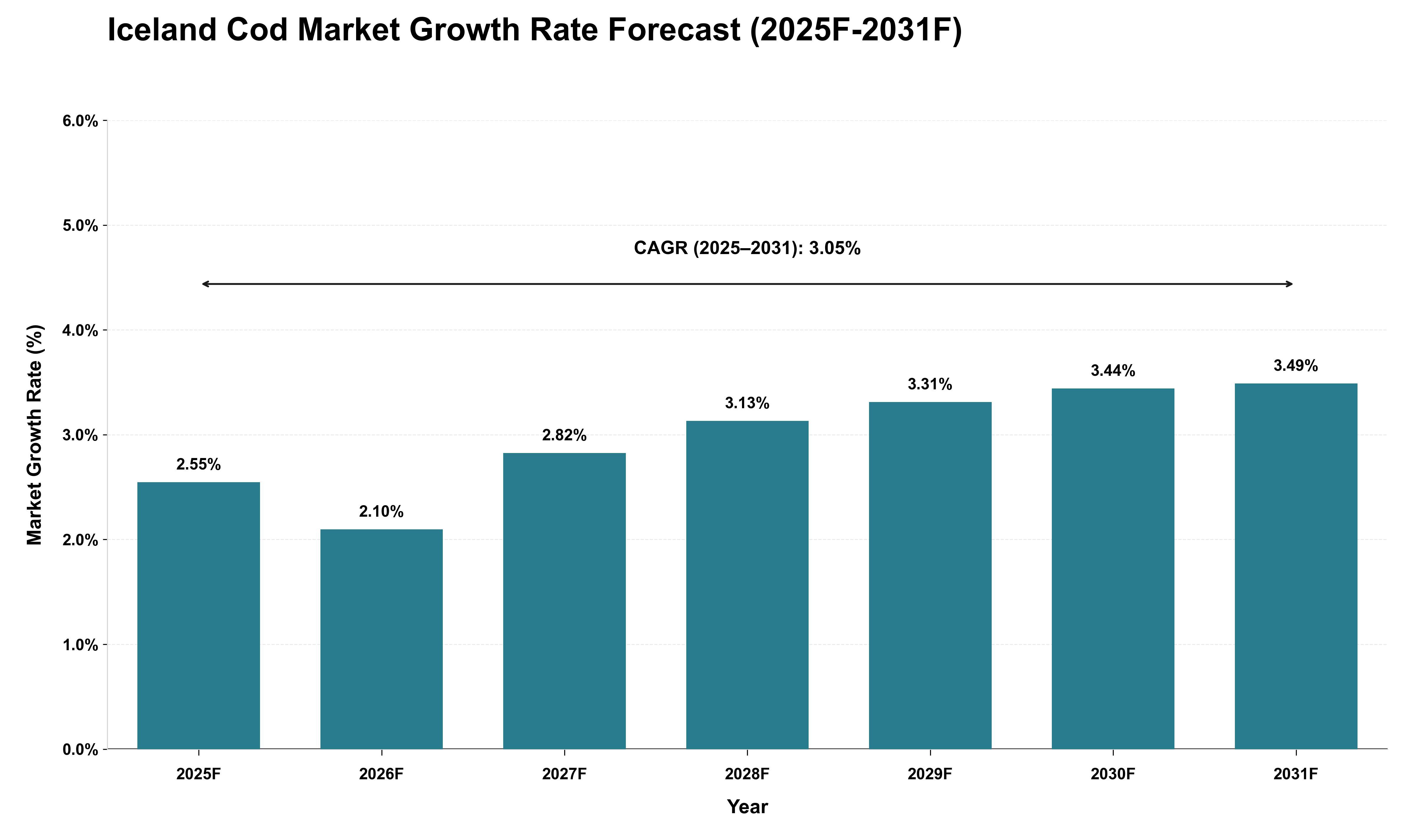 Iceland Cod Market Growth Rate Analysis (2025 - 2031)