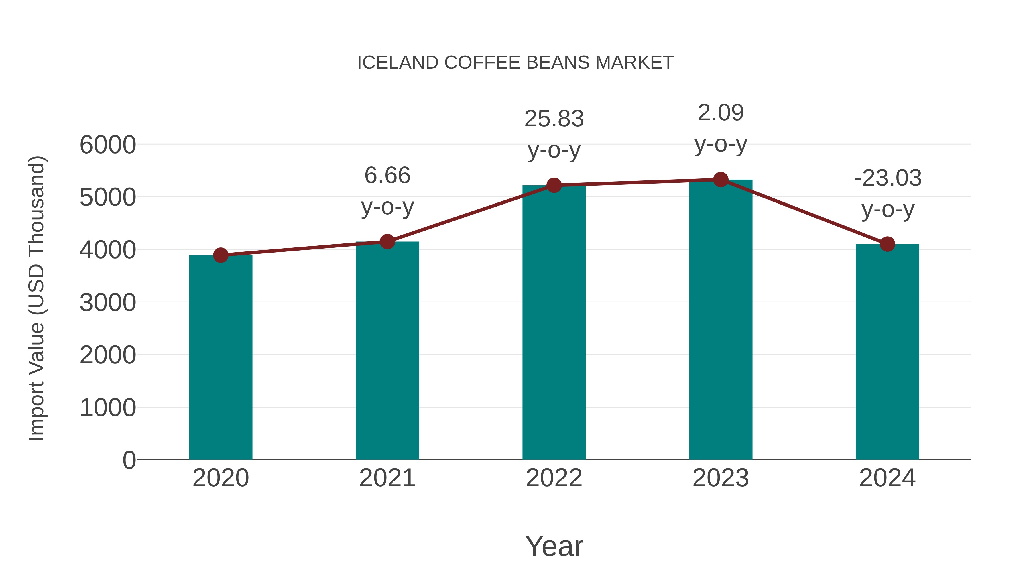  Iceland Coffee Beans Market: Import Trend Analysis