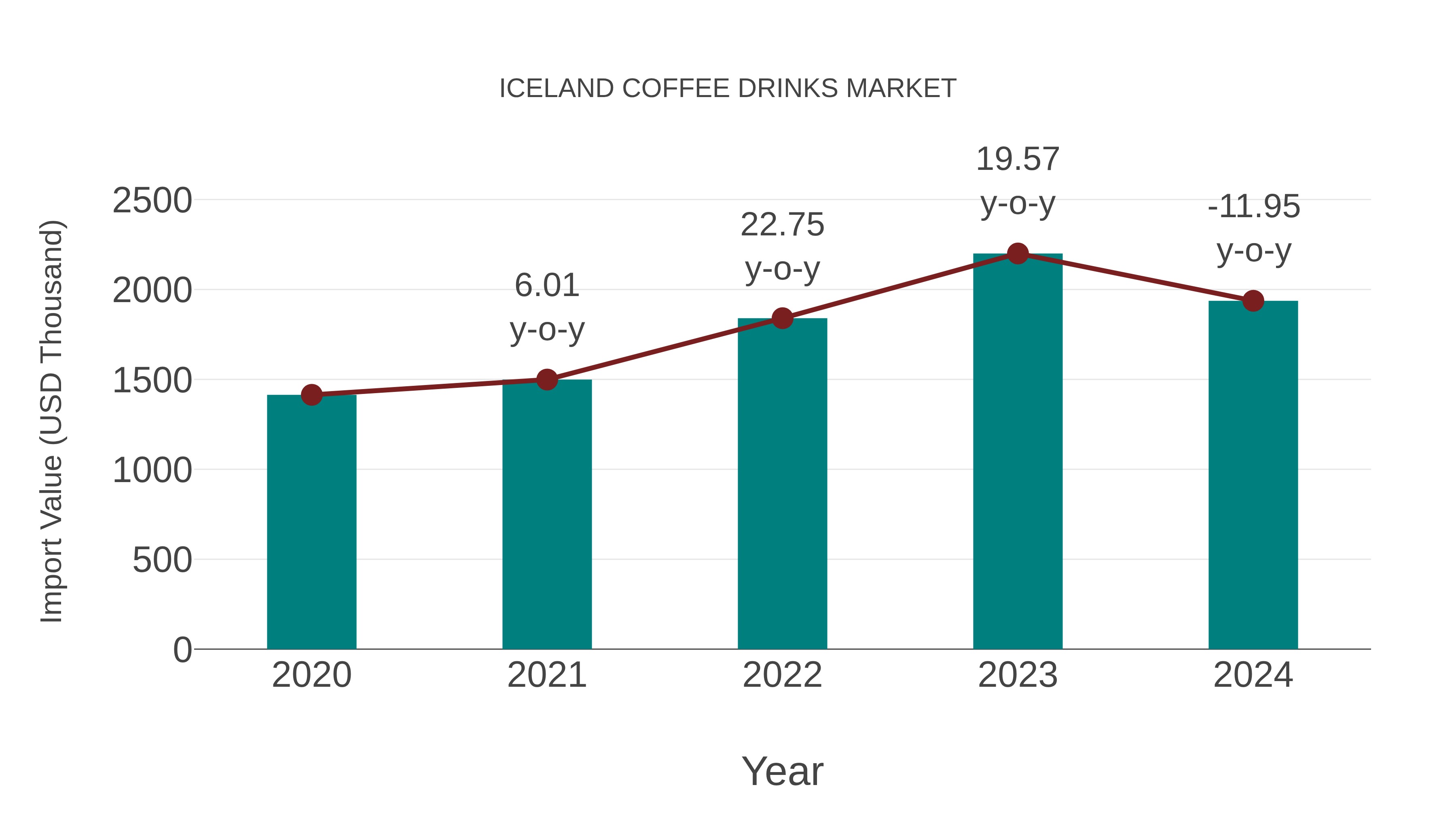  Iceland Coffee Drinks Market: Import Trend Analysis