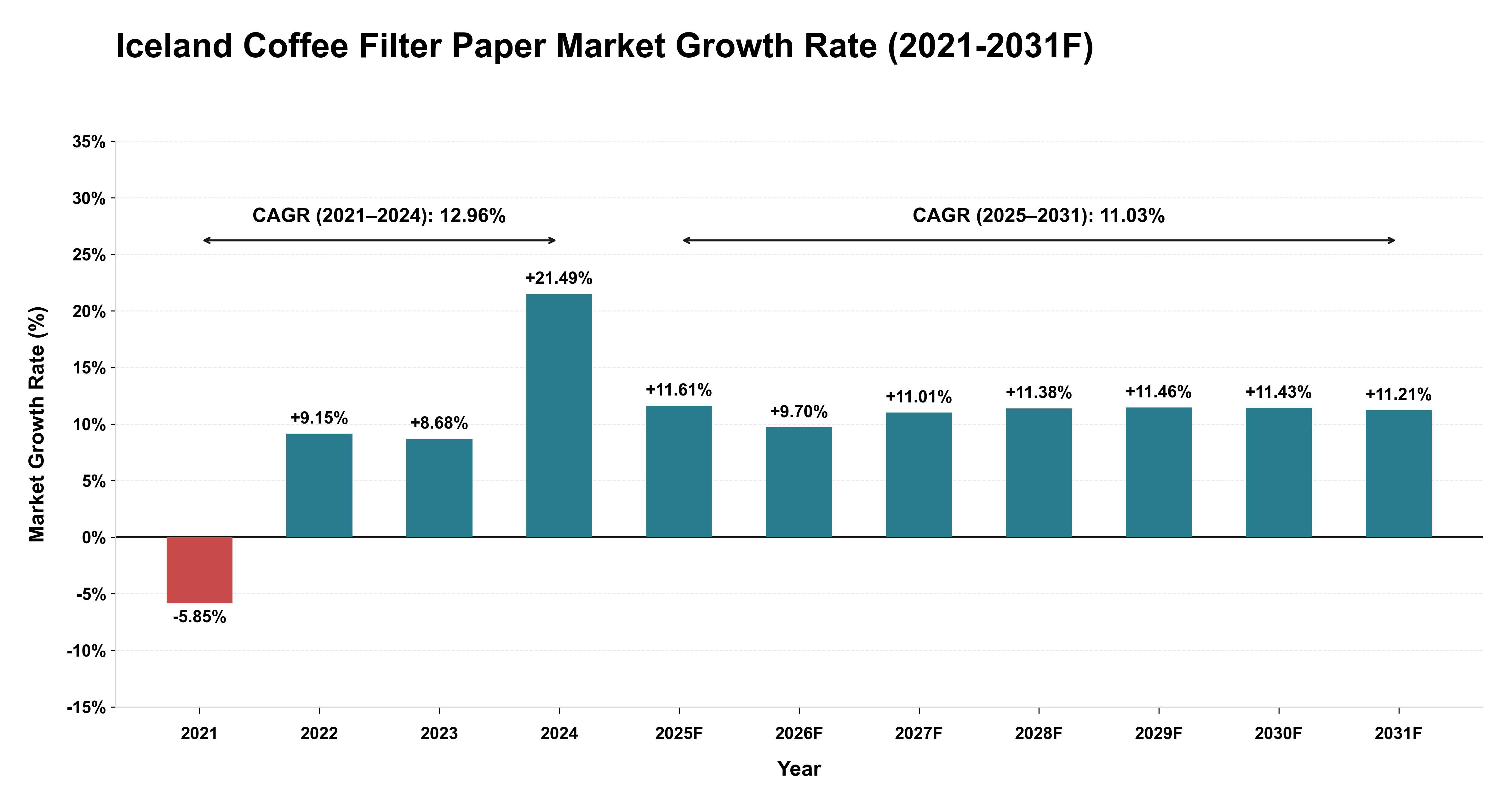 Iceland Coffee Filter Paper Market Year-wise Growth Rate (2021-2031F)