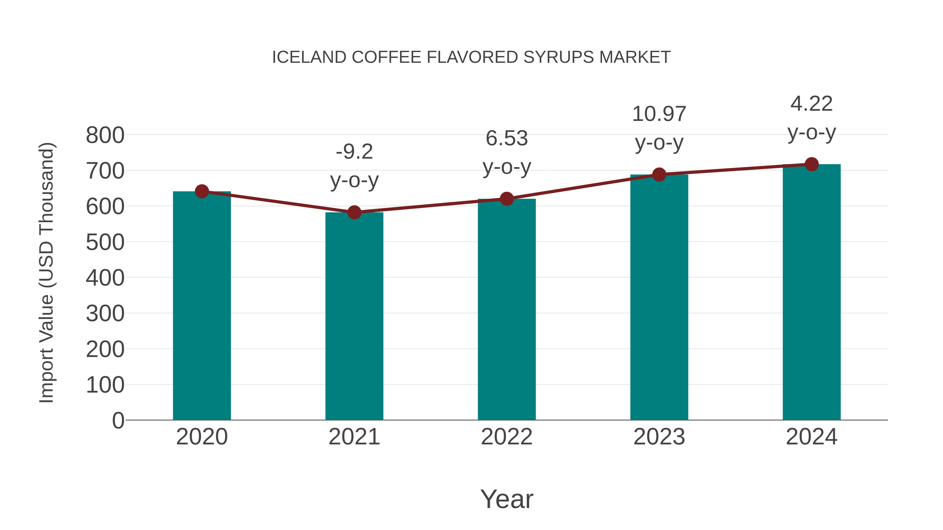  Iceland Coffee Flavored Syrups Market: Import Trend Analysis