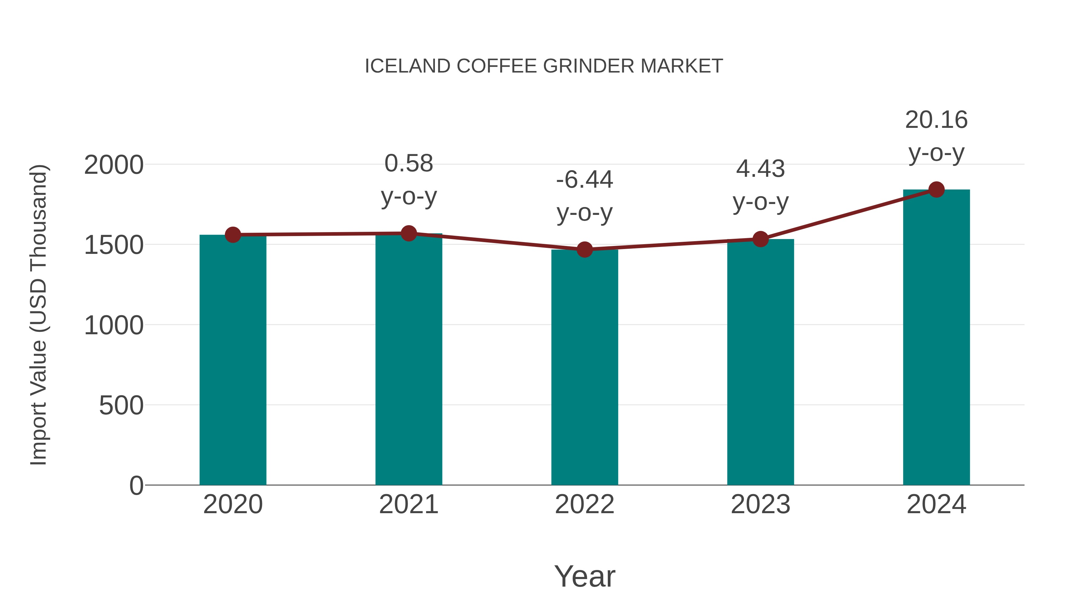  Iceland Coffee Grinder Market: Import Trend Analysis