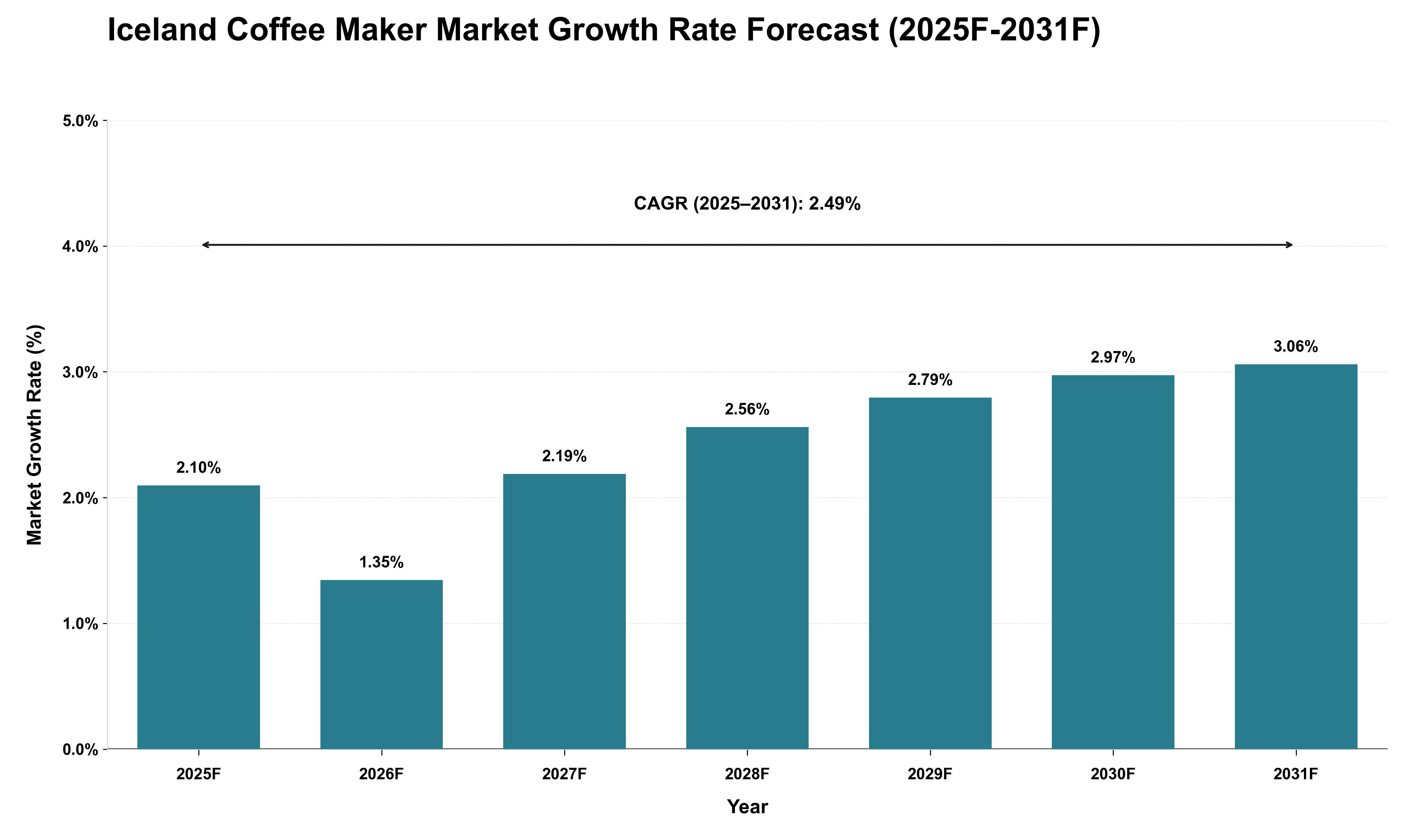 Iceland Coffee Maker Market Growth Rate Analysis (2025 - 2031)