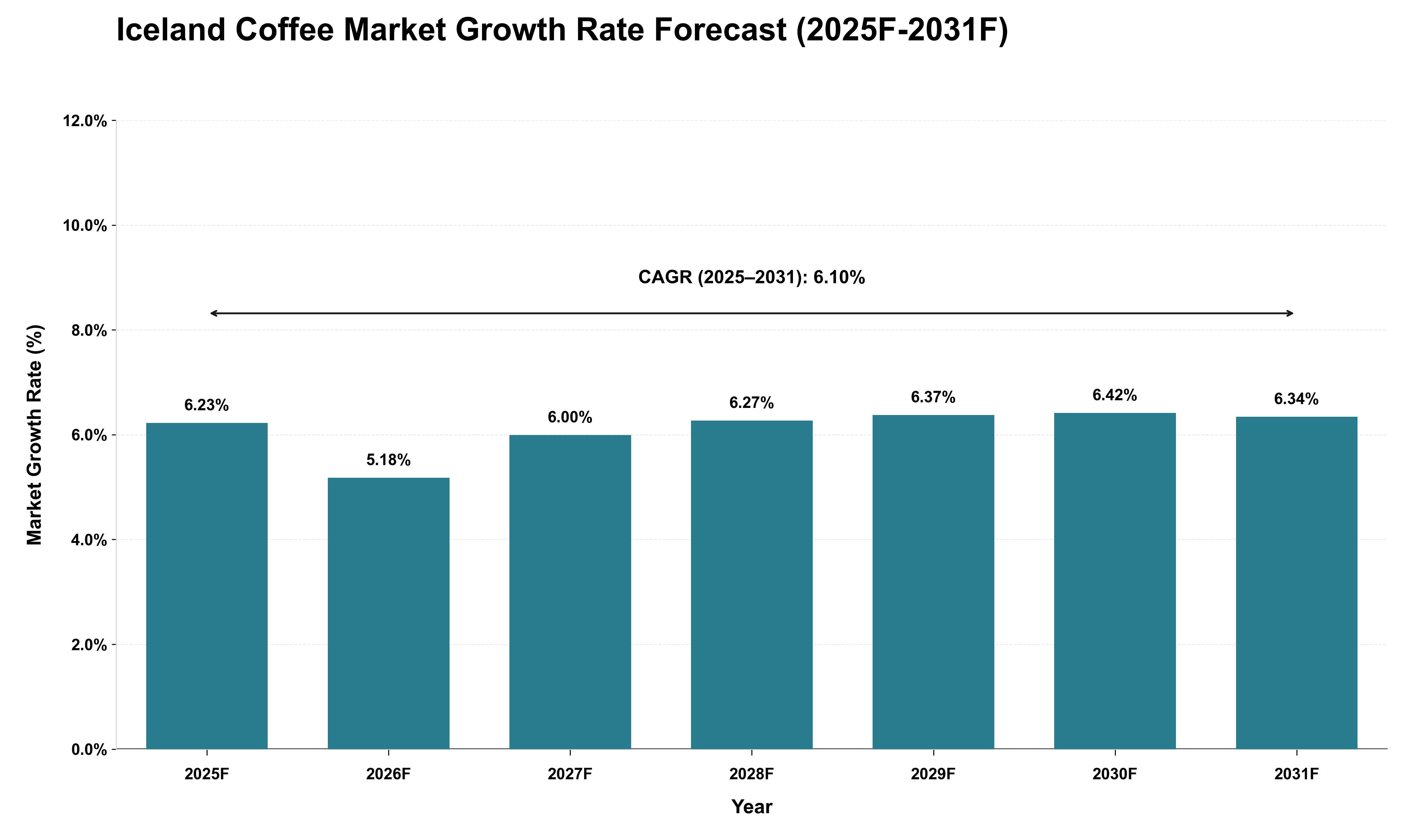 Iceland Coffee Market Growth Rate Analysis (2025 - 2031)