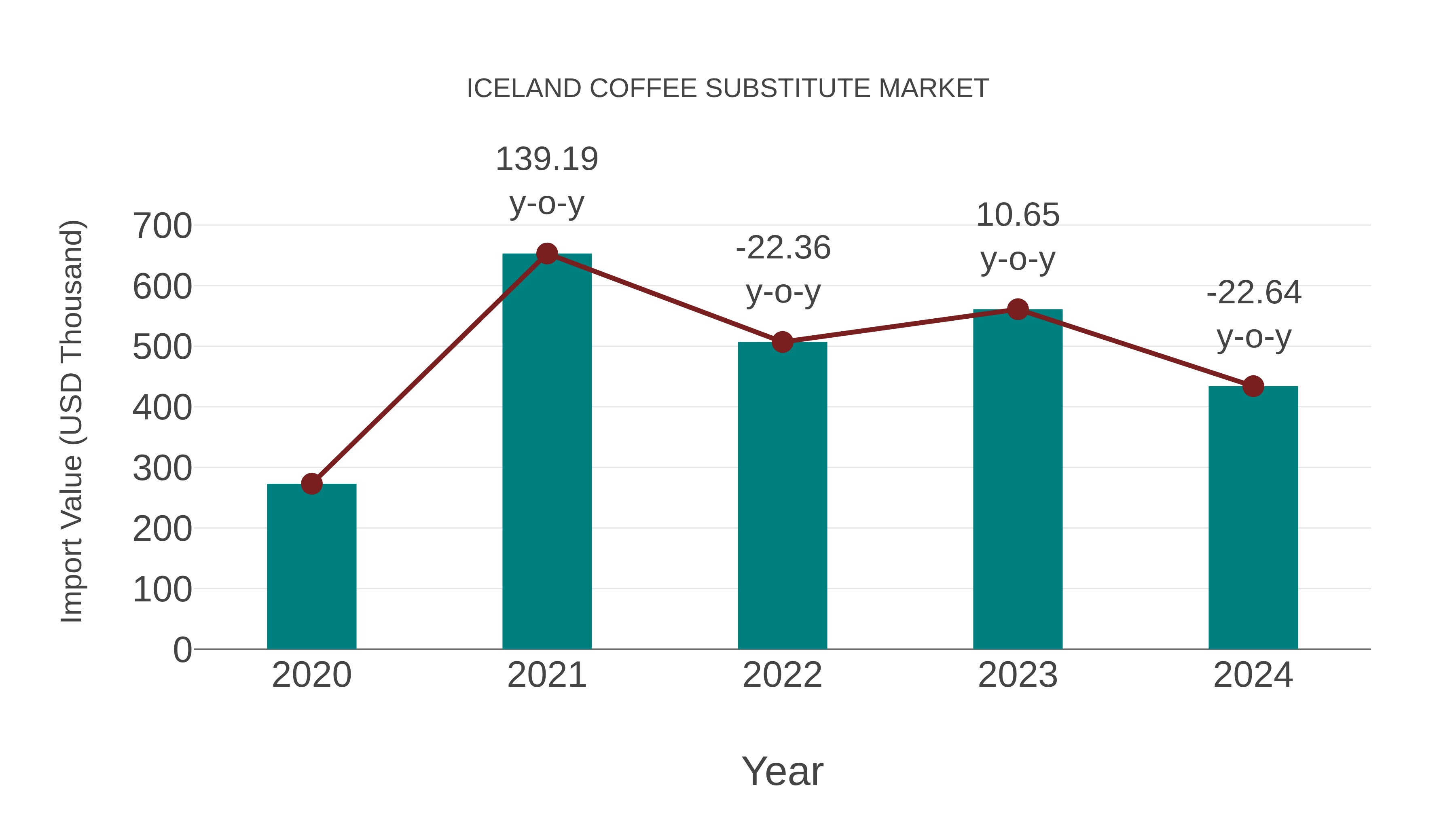 Iceland Coffee Substitute Market: Import Trend Analysis