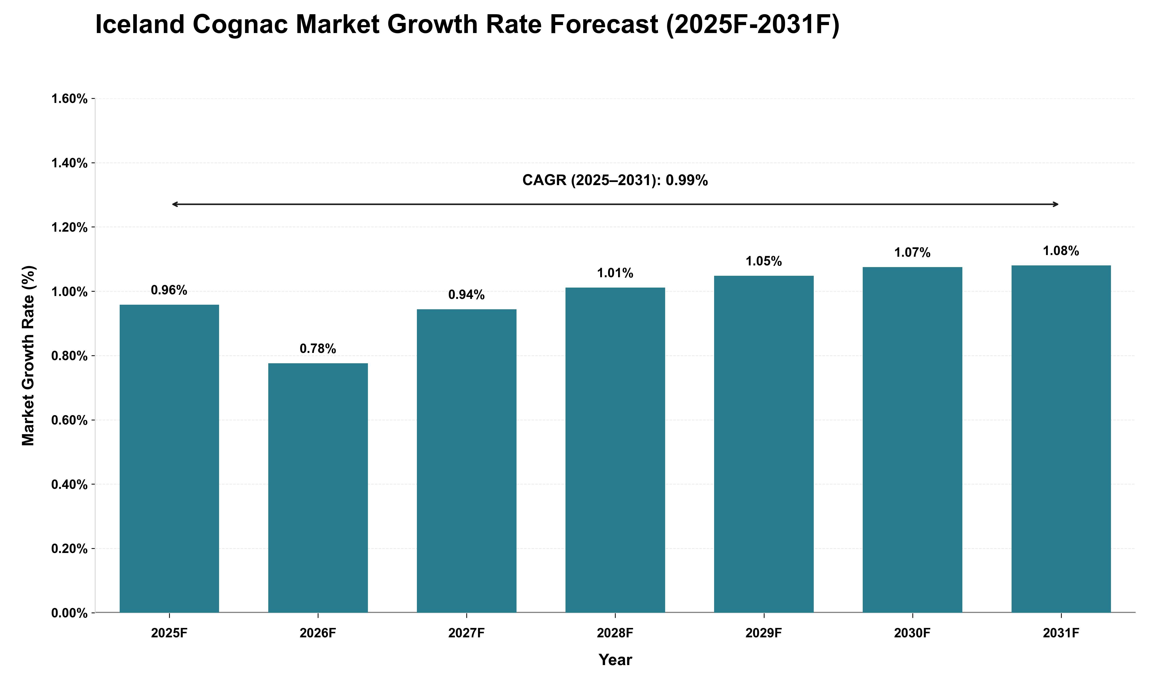 Iceland Cognac Market Growth Rate Analysis (2025 - 2031)
