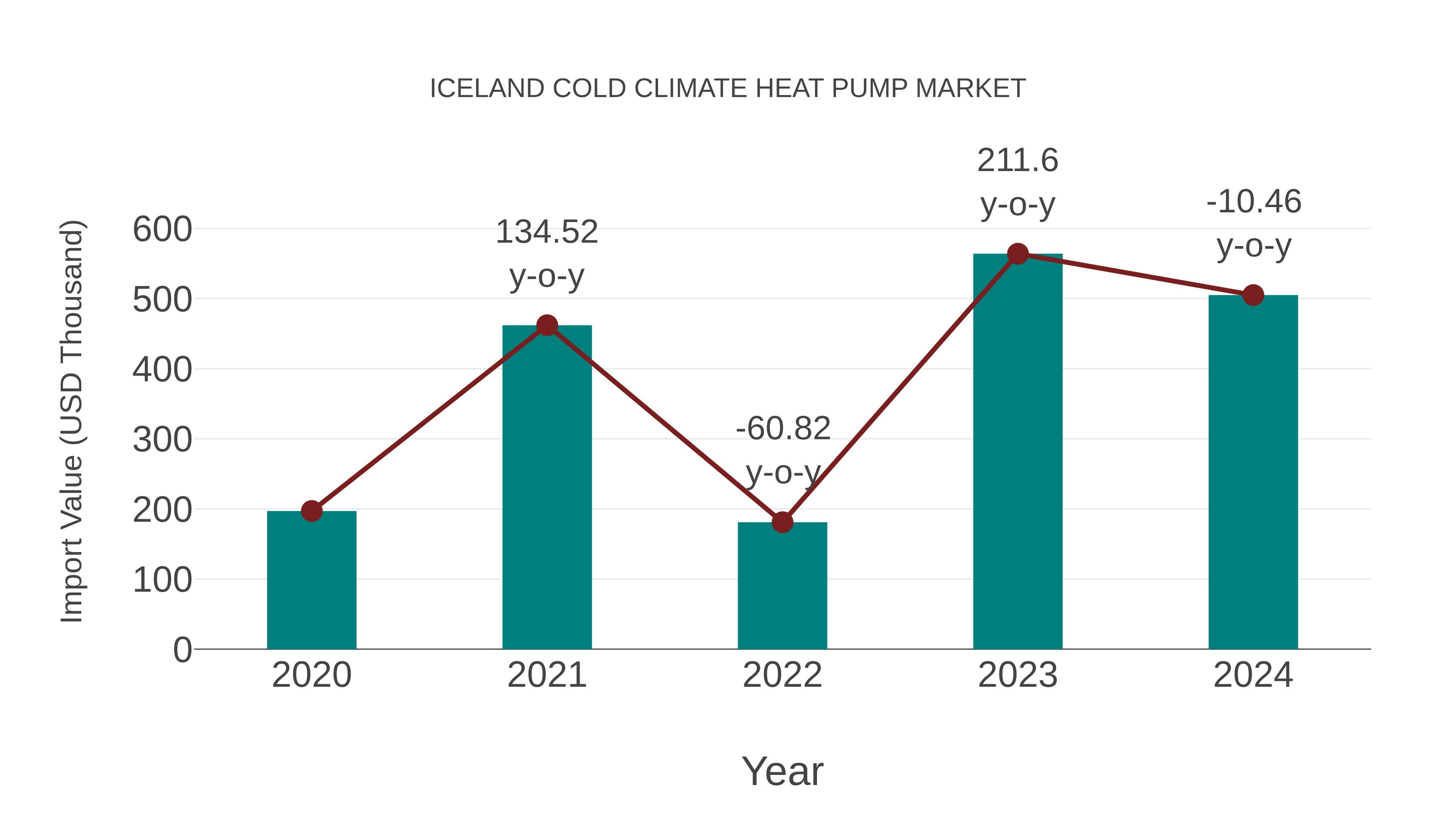 Iceland Cold Climate Heat Pump Market: Import Trend Analysis