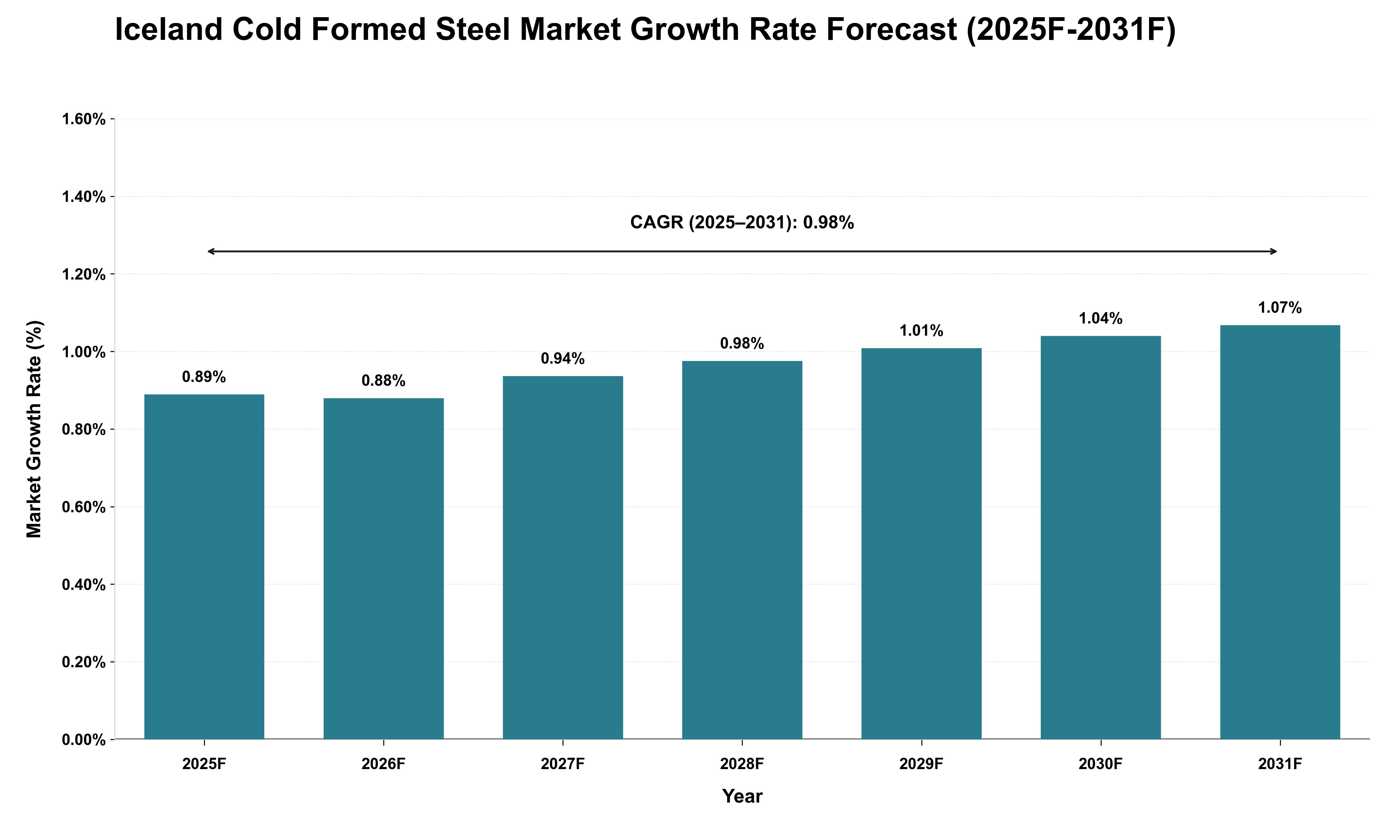 Iceland Cold Formed Steel Market Growth Rate Analysis (2025 - 2031)