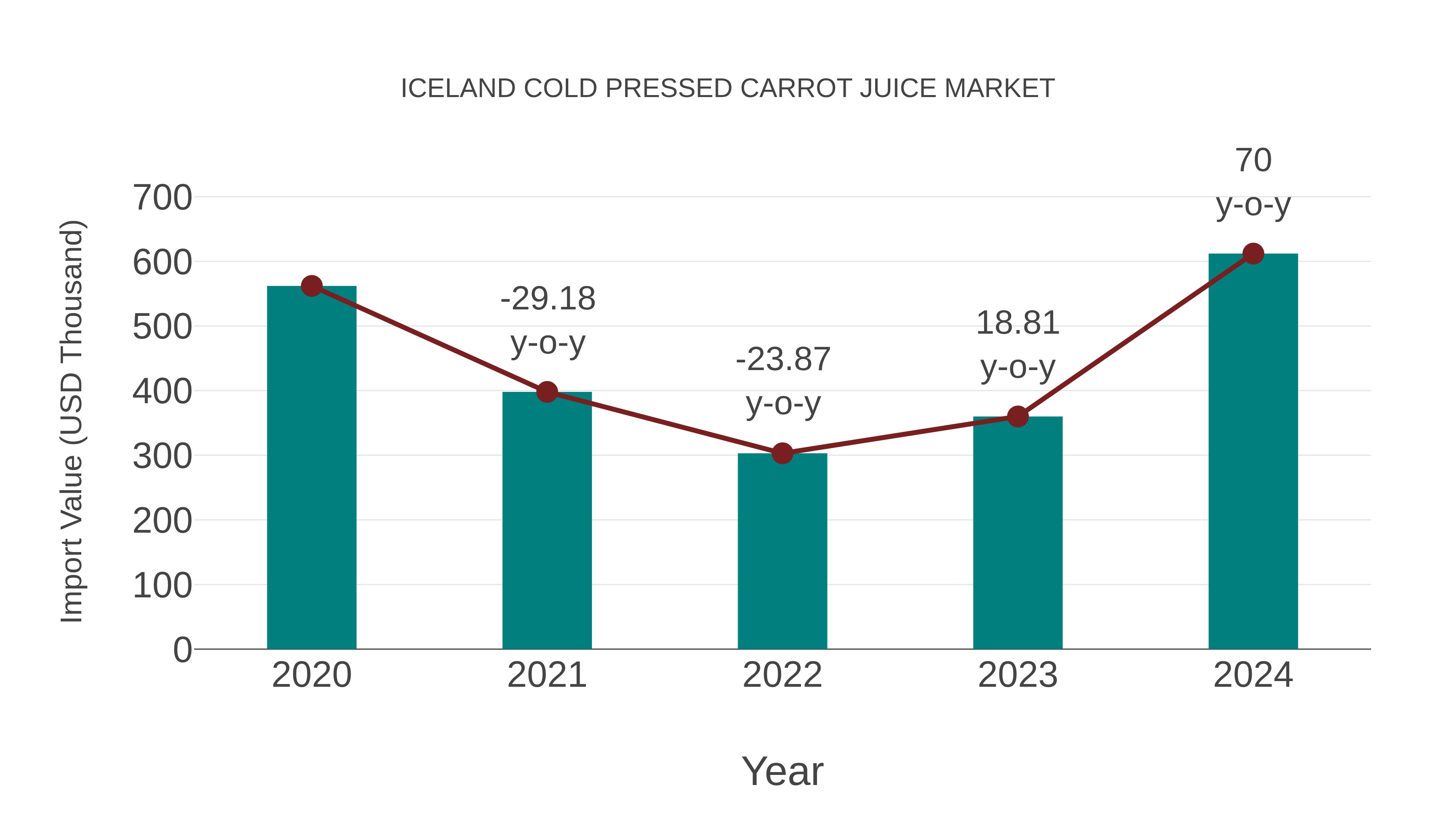 Iceland Cold Pressed Carrot Juice Market: Import Trend Analysis