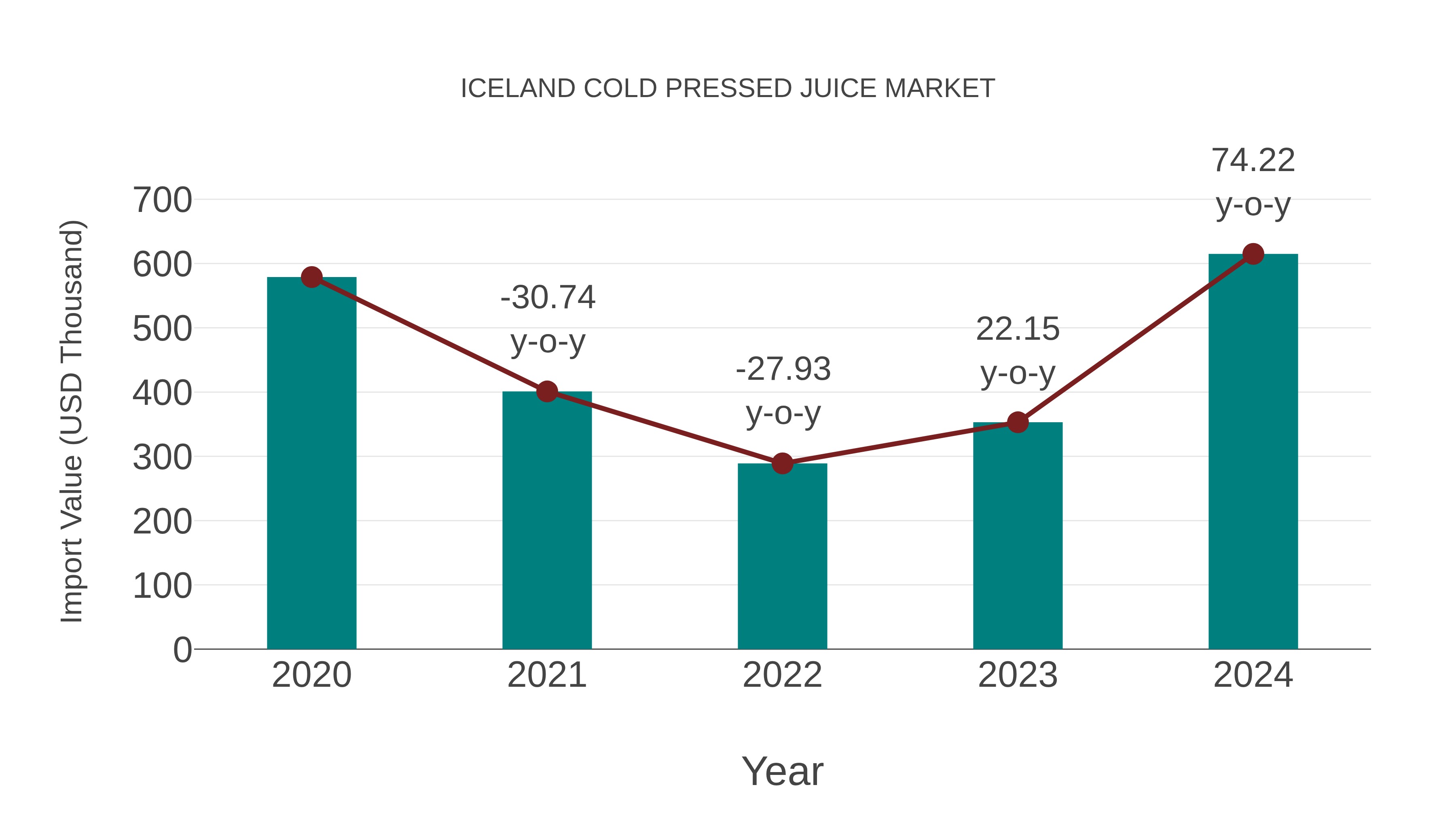  Iceland Cold Pressed Juice Market: Import Trend Analysis